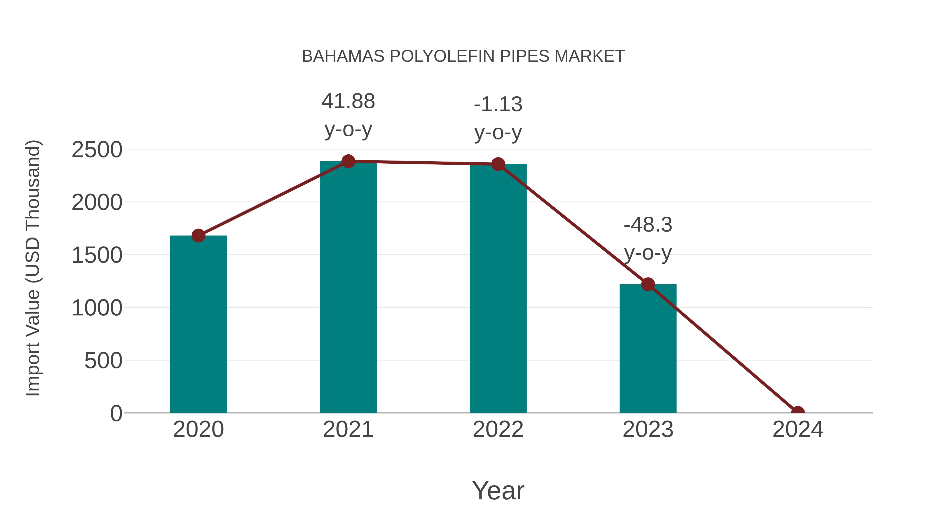  Bahamas Polyolefin Pipes Market: Import Trend Analysis