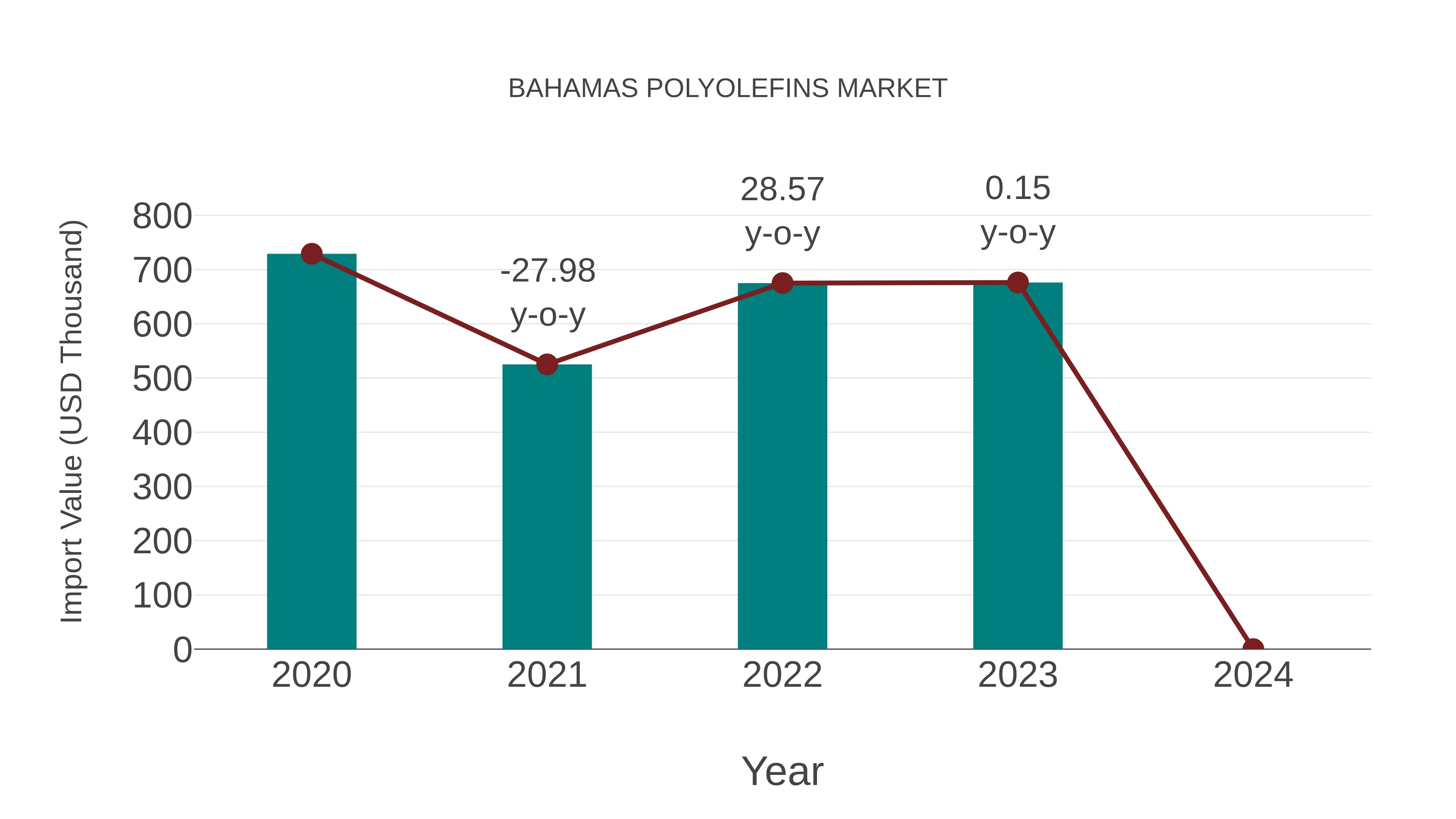 Bahamas Polyolefins Market: Import Trend Analysis
