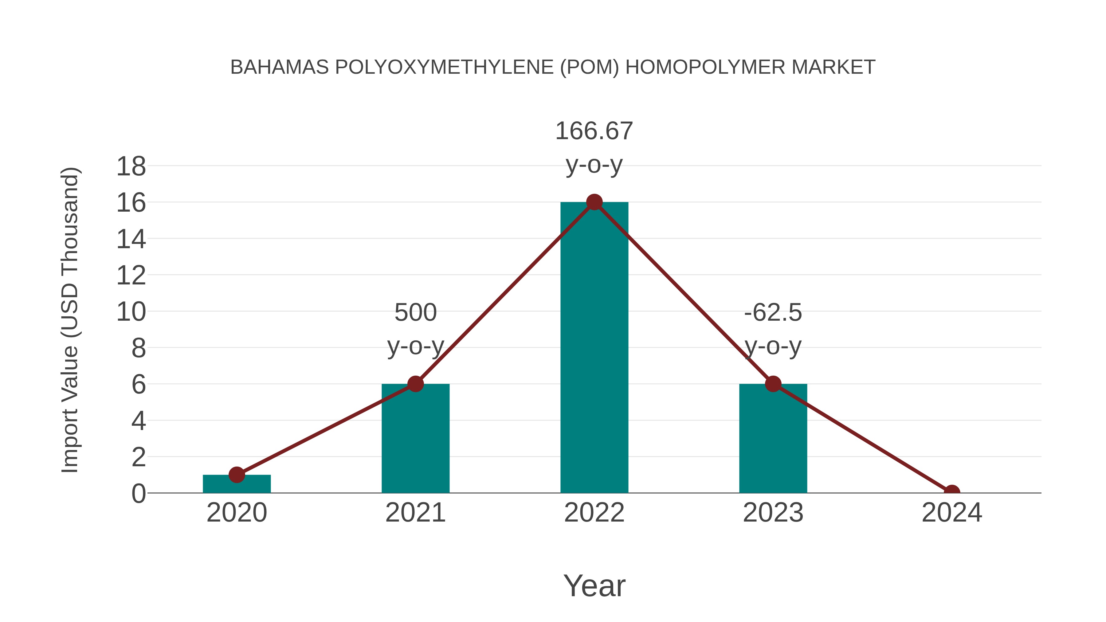  Bahamas Polyoxymethylene (Pom) Homopolymer Market: Import Trend Analysis