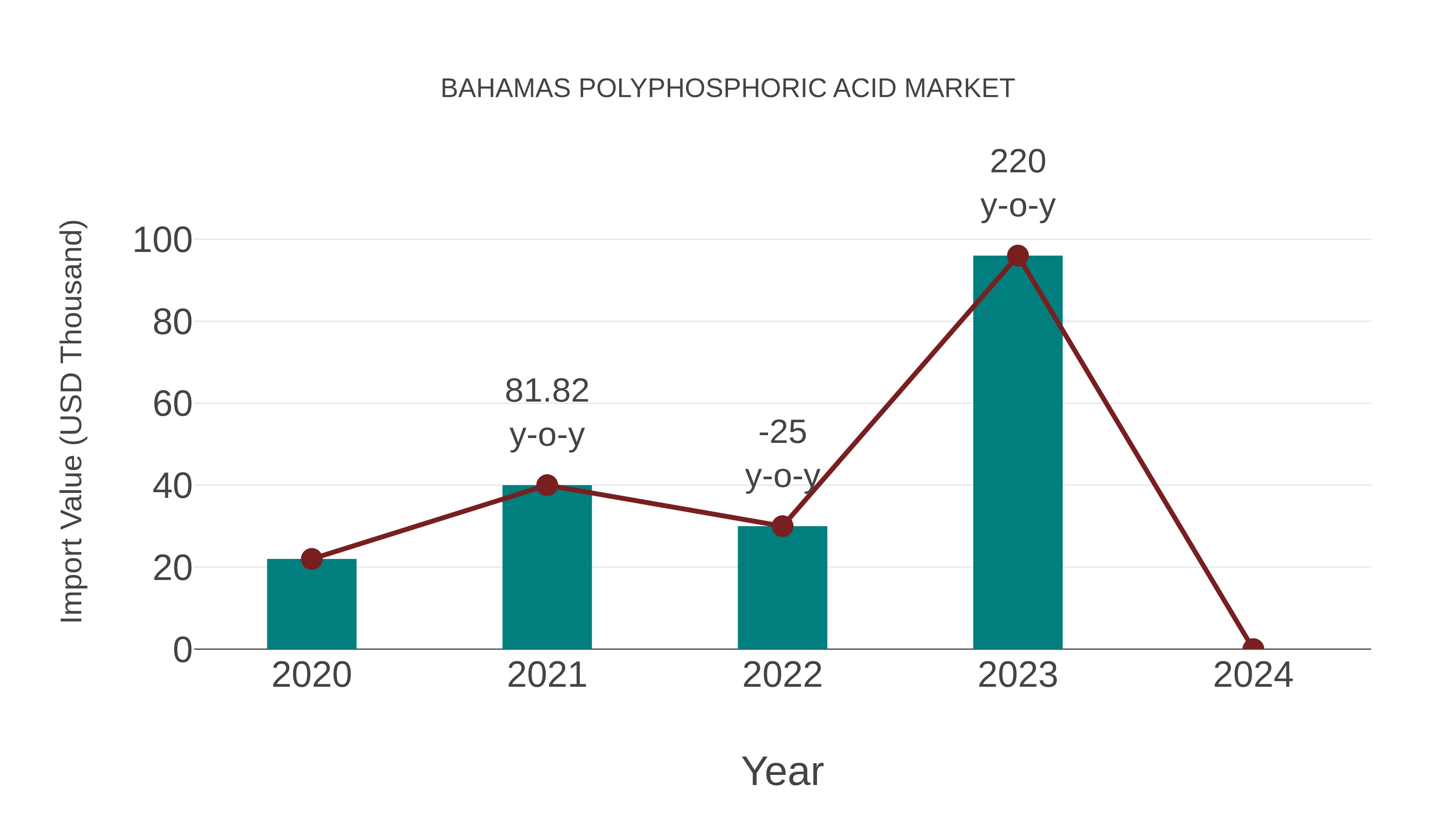 Bahamas Polyphosphoric Acid Market: Import Trend Analysis