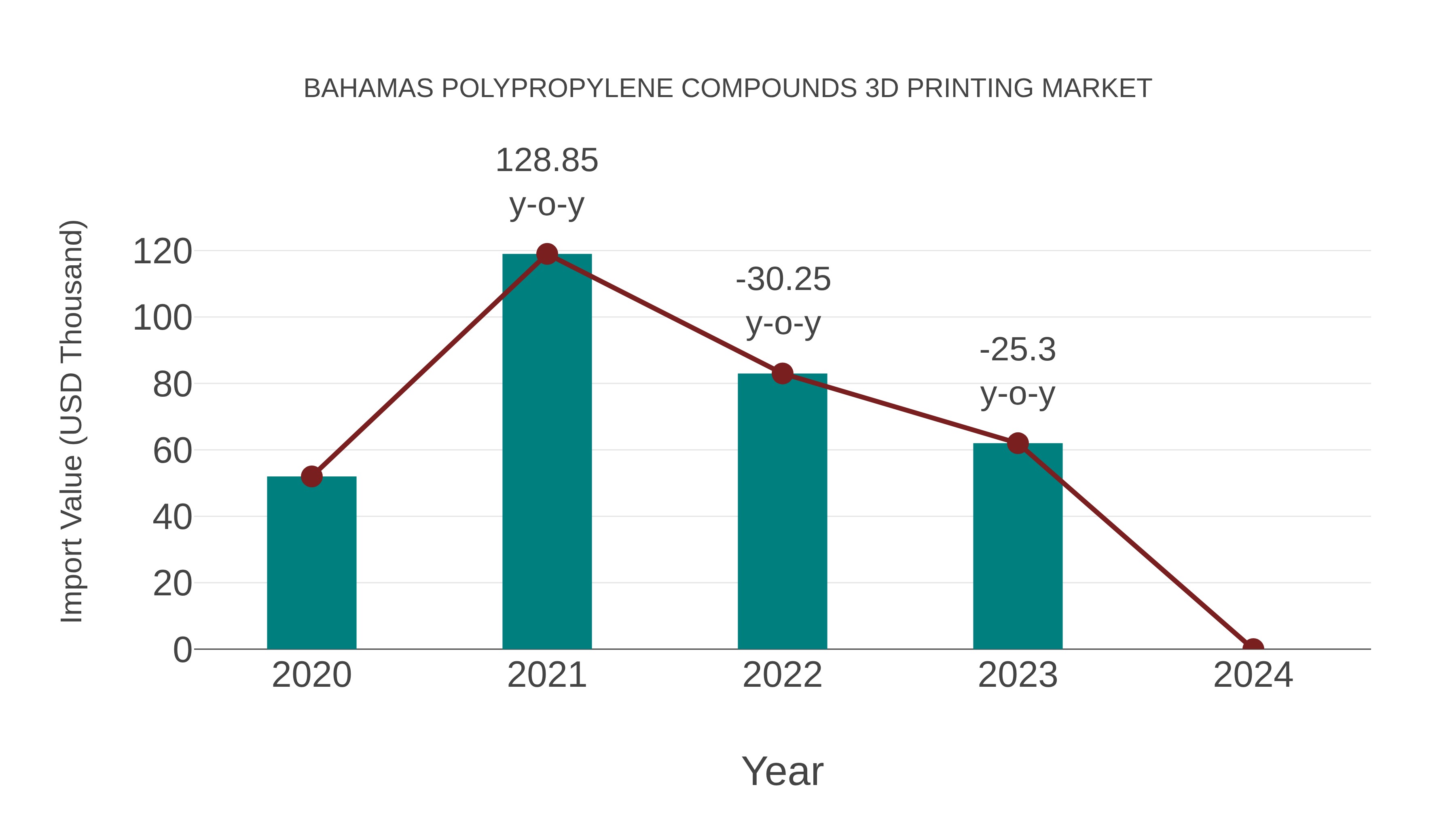 Bahamas Polypropylene Compounds 3d Printing Market: Import Trend Analysis