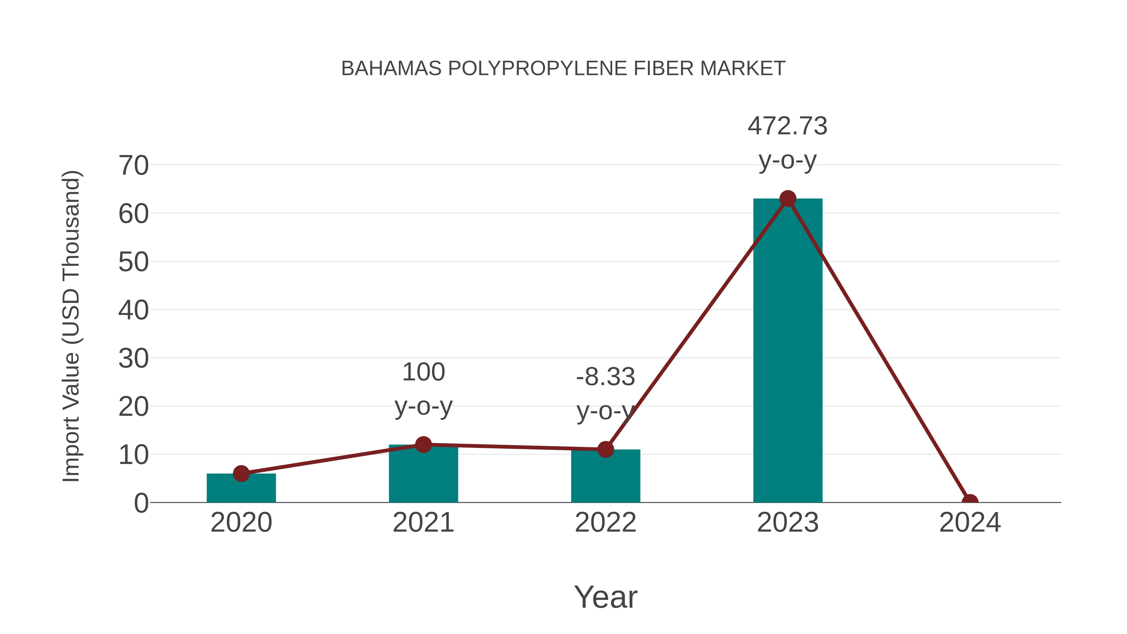  Bahamas Polypropylene Fiber Market: Import Trend Analysis