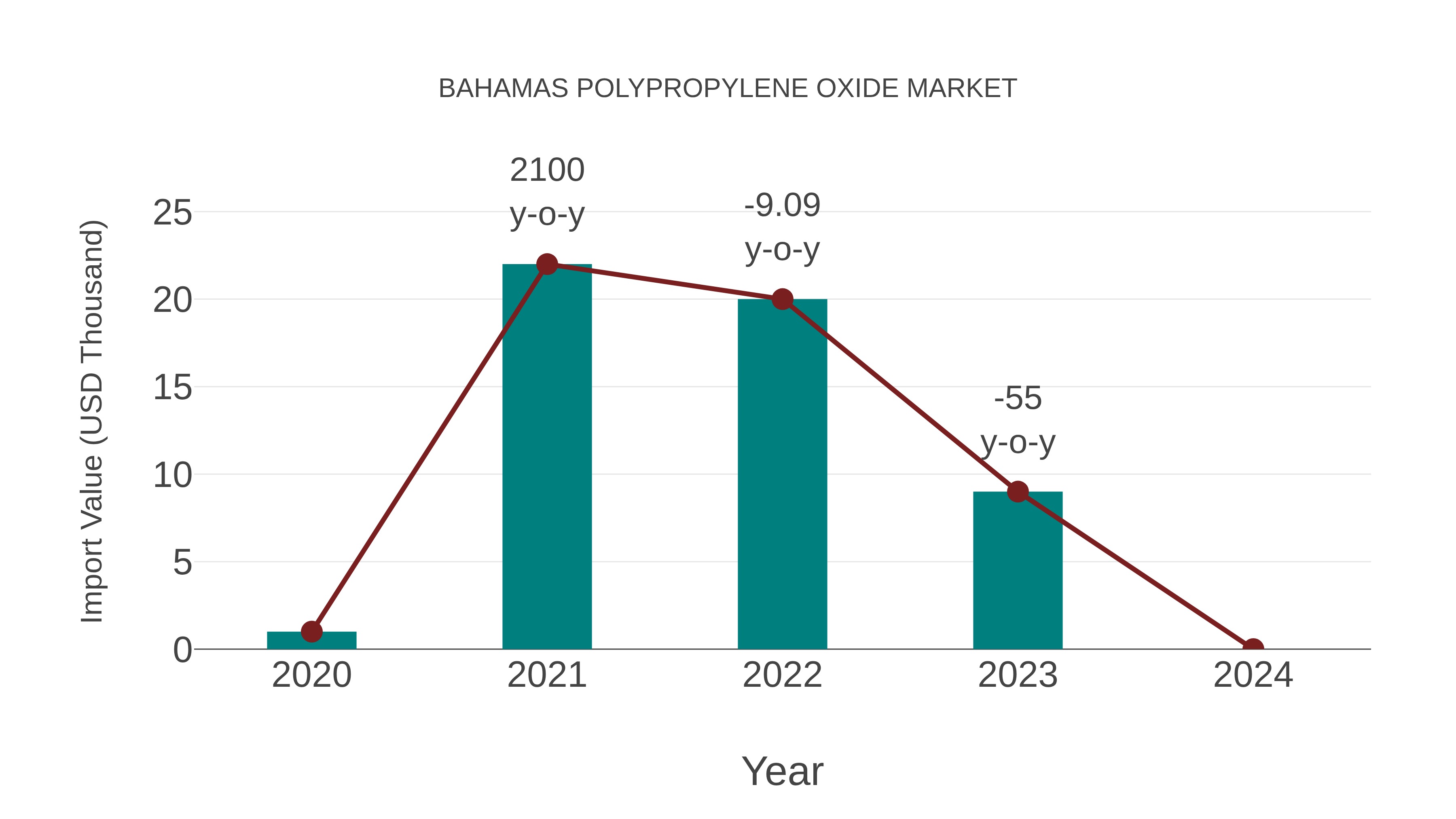  Bahamas Polypropylene Oxide Market: Import Trend Analysis