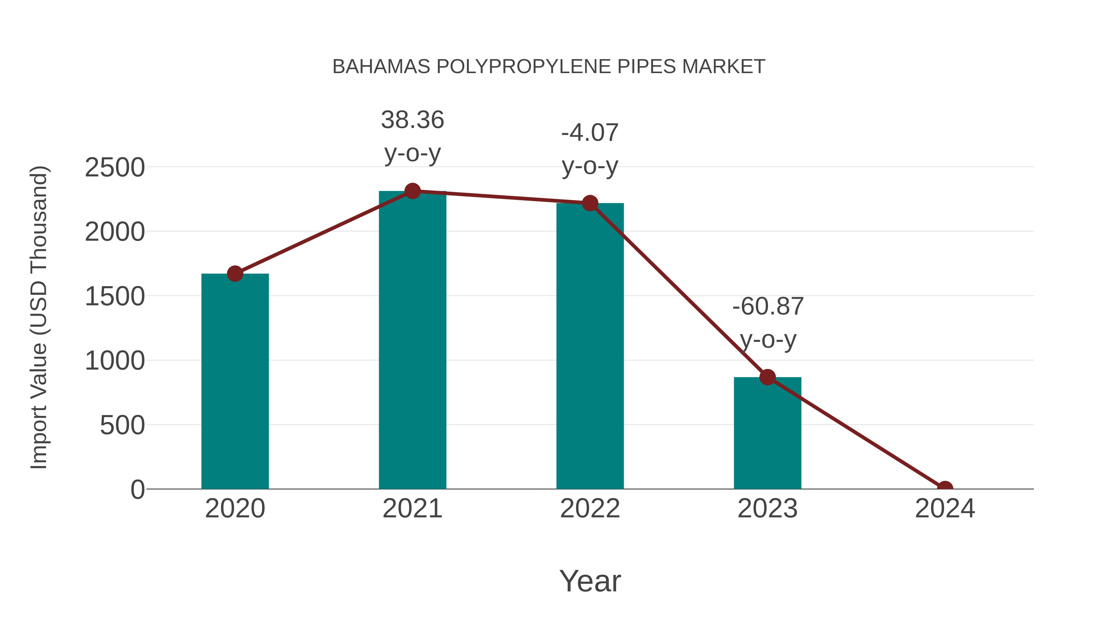 Bahamas Polypropylene Pipes Market: Import Trend Analysis