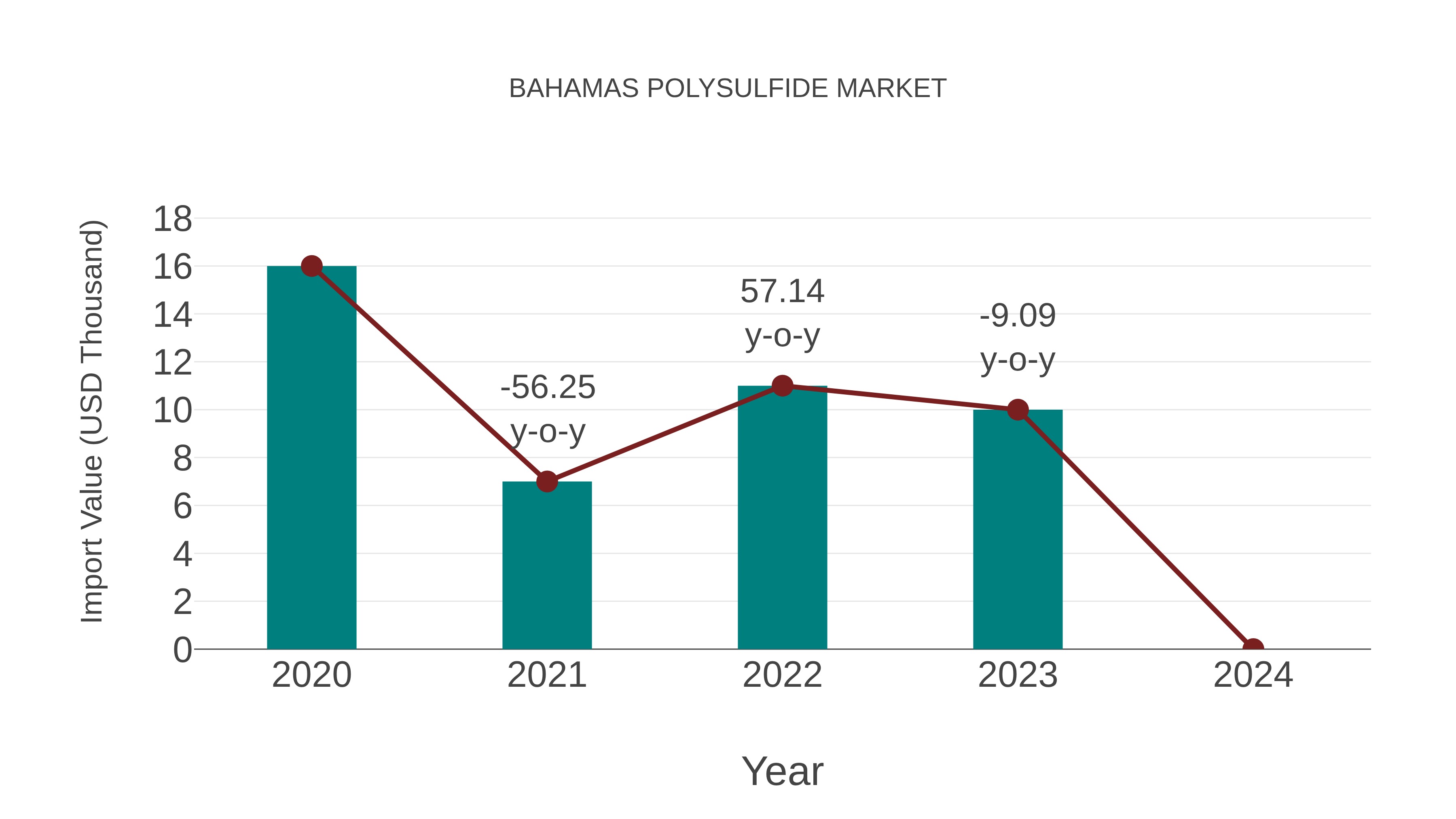  Bahamas Polysulfide Market: Import Trend Analysis
