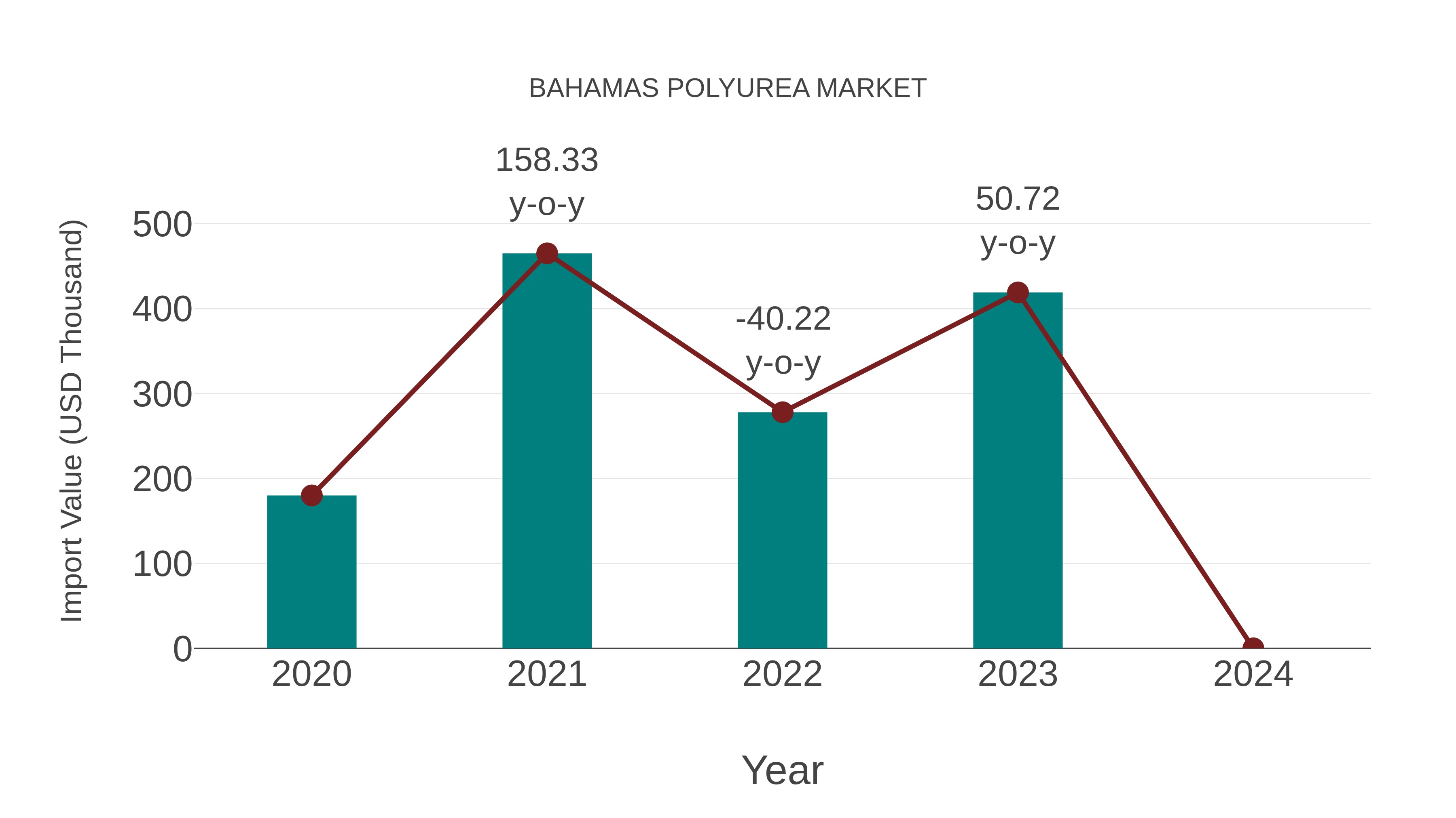  Bahamas Polyurea Market: Import Trend Analysis