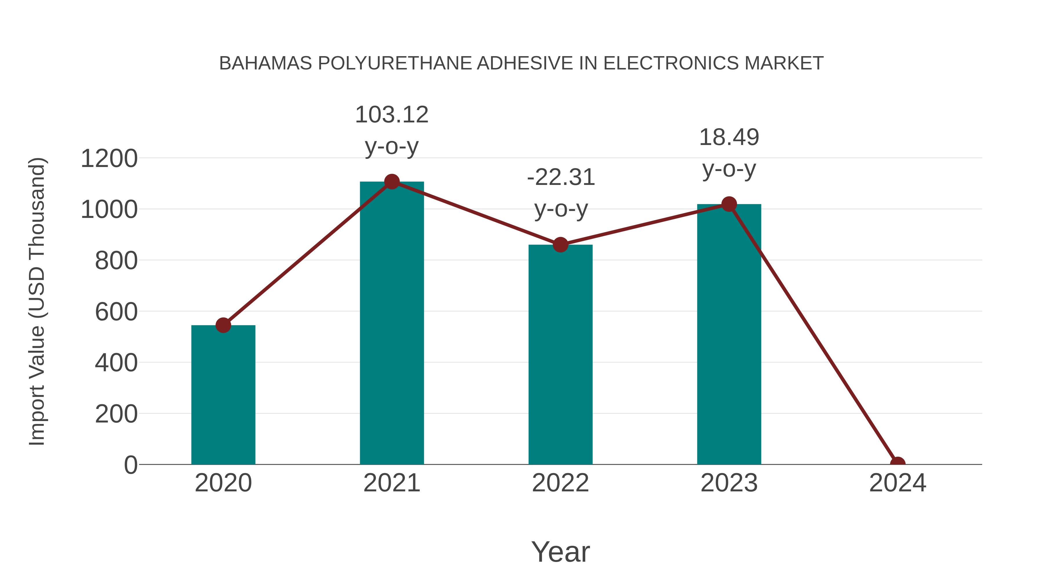  Bahamas Polyurethane Adhesive in Electronics Market: Import Trend Analysis