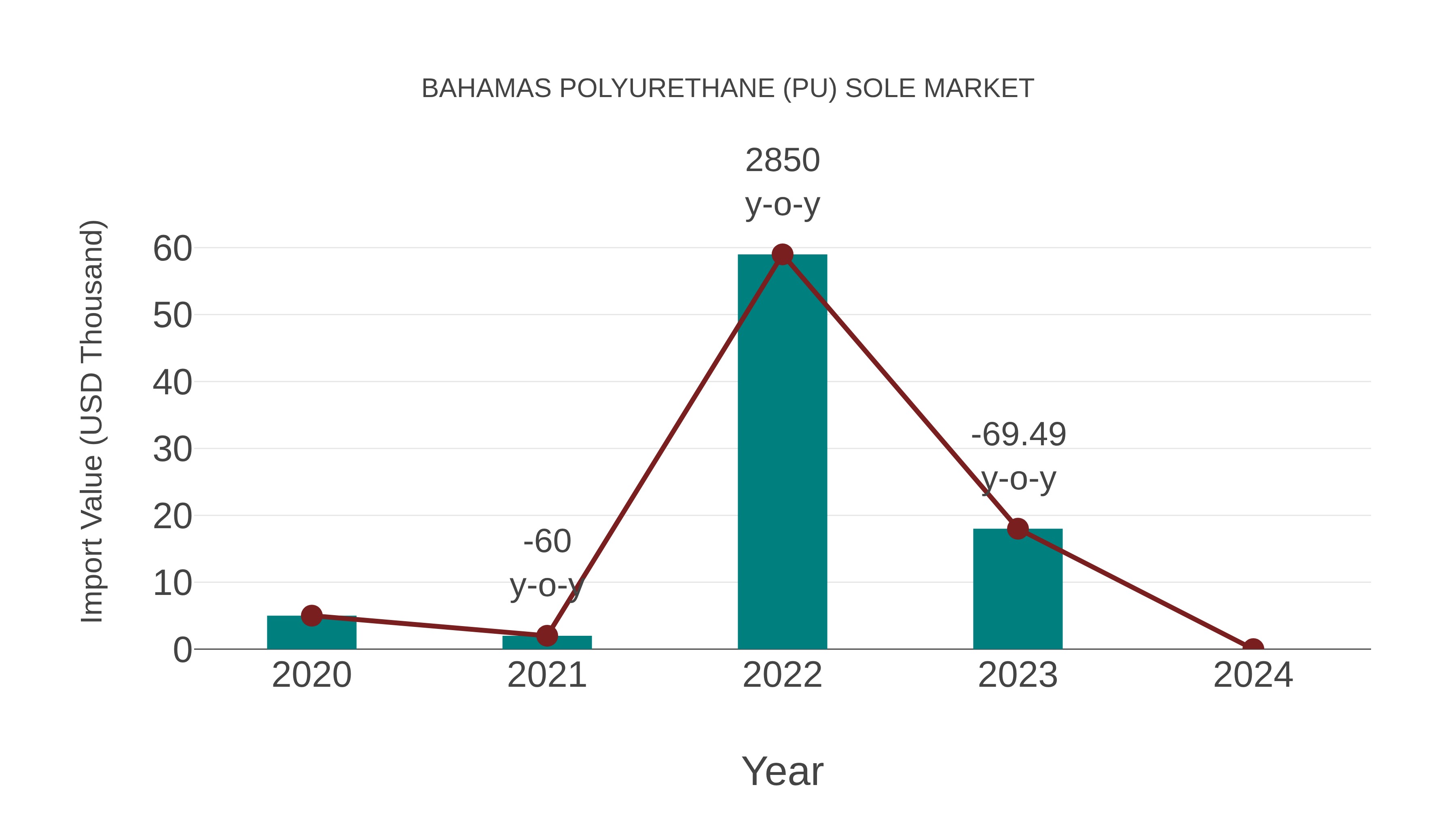  Bahamas Polyurethane (Pu) Sole Market: Import Trend Analysis