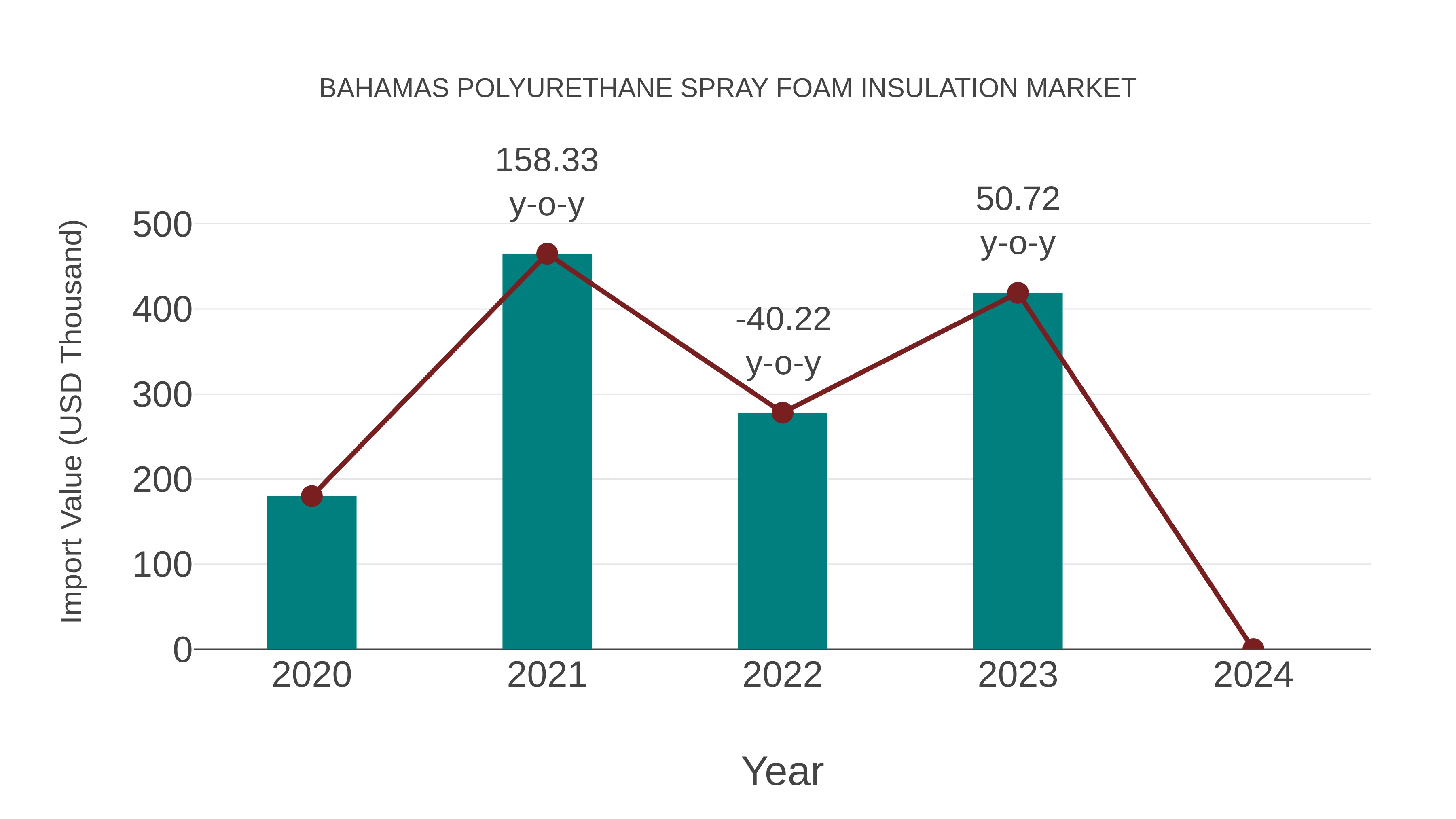  Bahamas Polyurethane Spray Foam Insulation Market: Import Trend Analysis