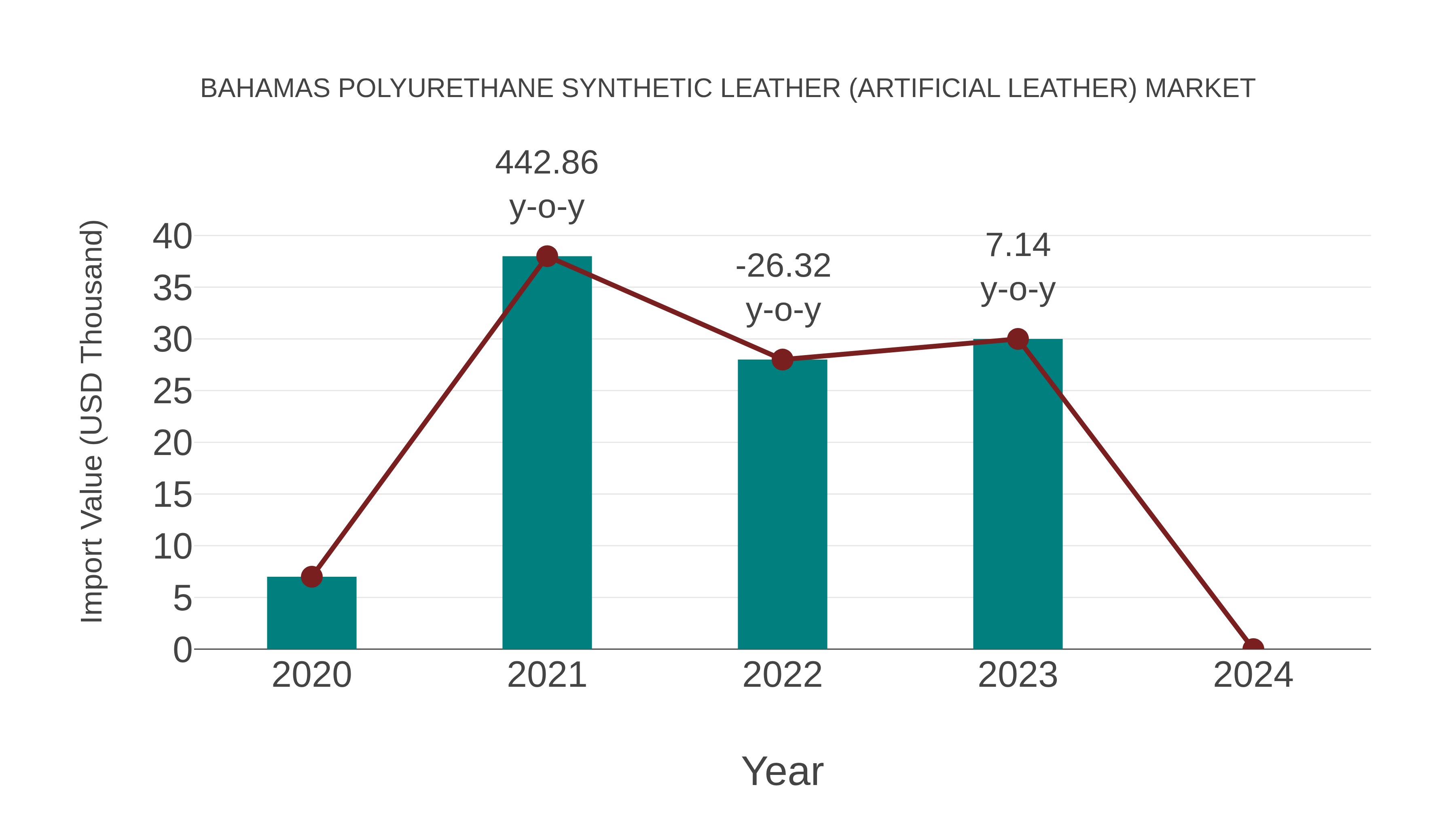  Bahamas Polyurethane Synthetic Leather (Artificial Leather) Market: Import Trend Analysis