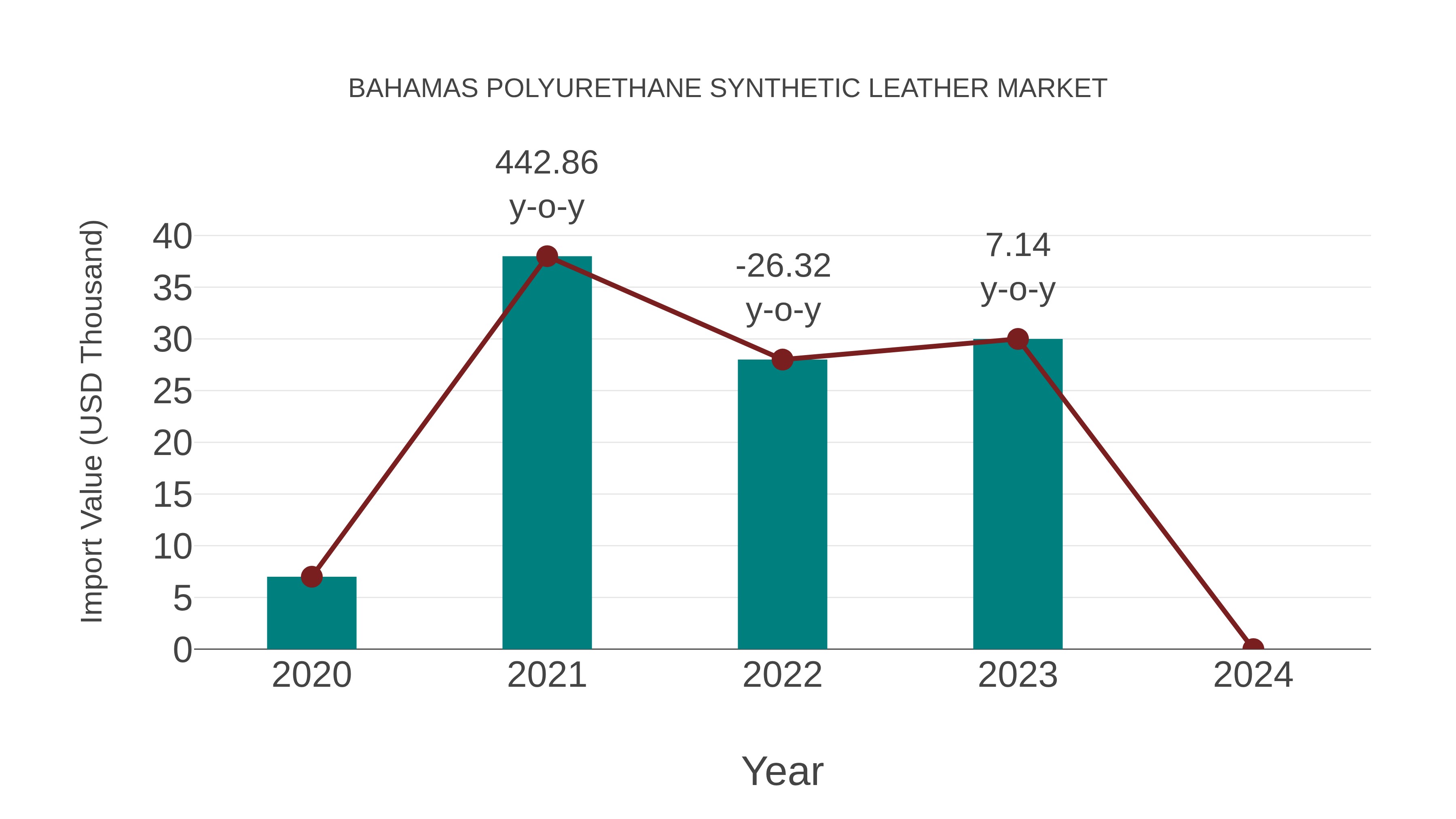  Bahamas Polyurethane Synthetic Leather Market: Import Trend Analysis