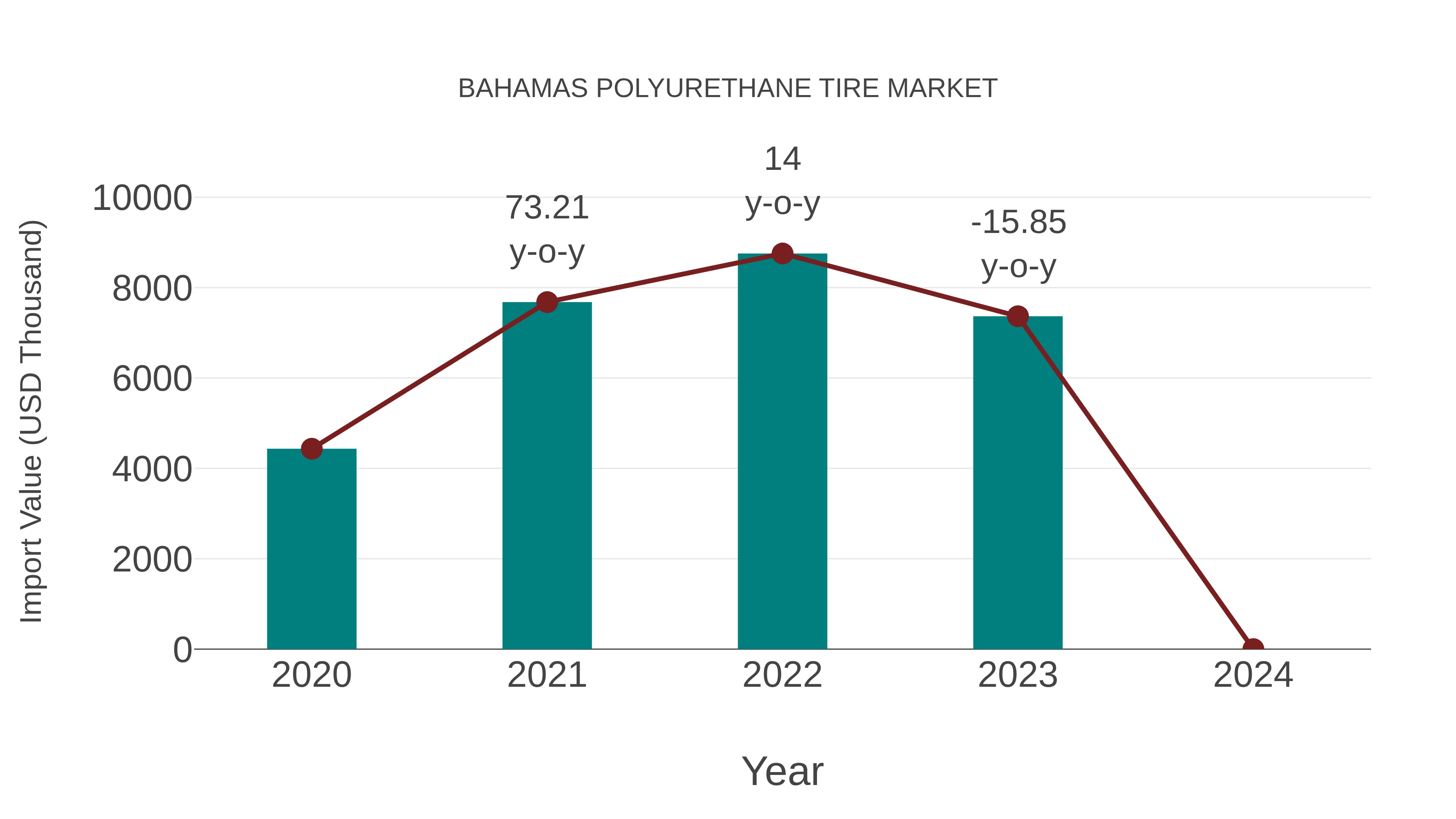 Bahamas Polyurethane Tire Market: Import Trend Analysis