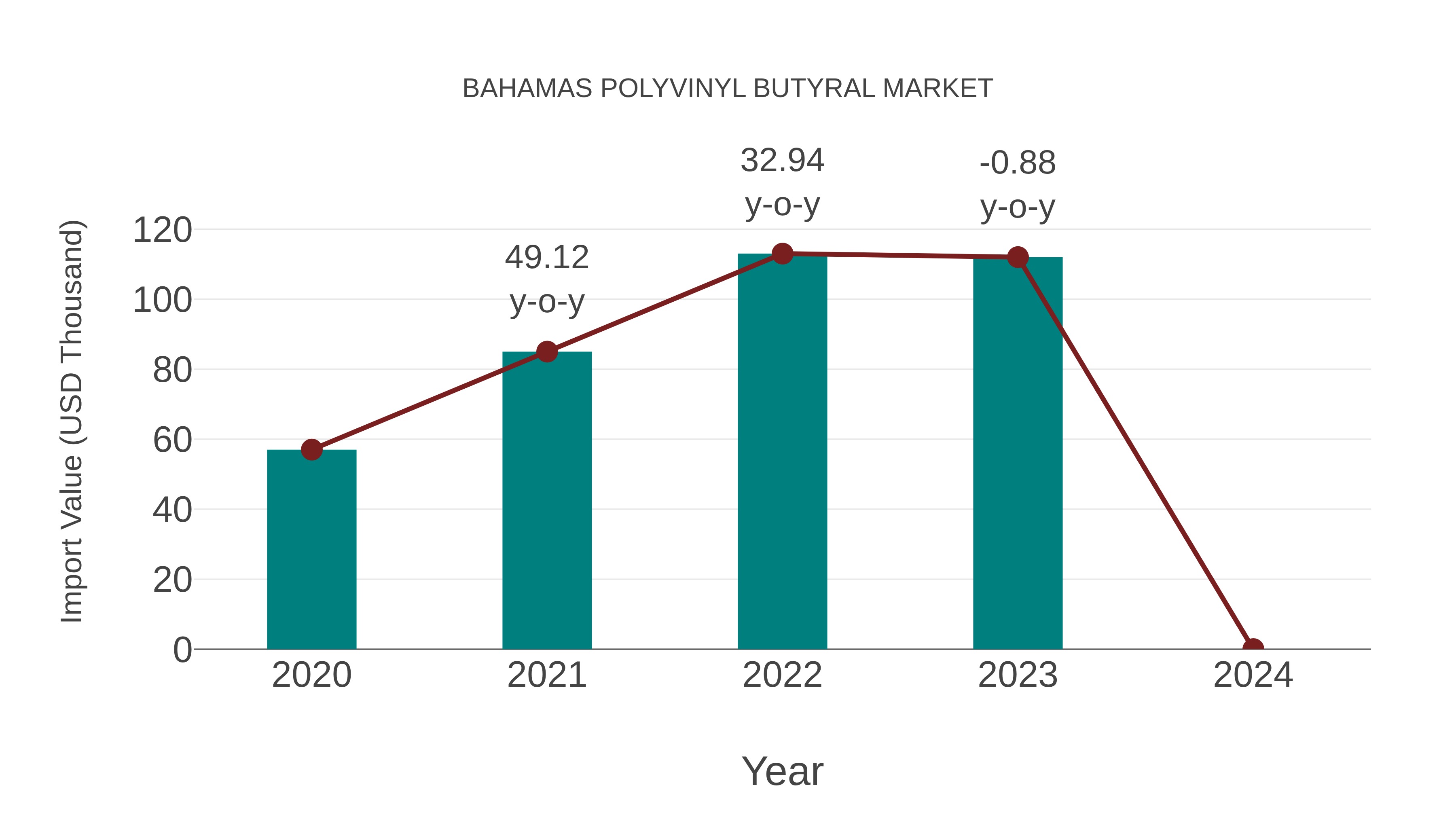  Bahamas Polyvinyl Butyral Market: Import Trend Analysis