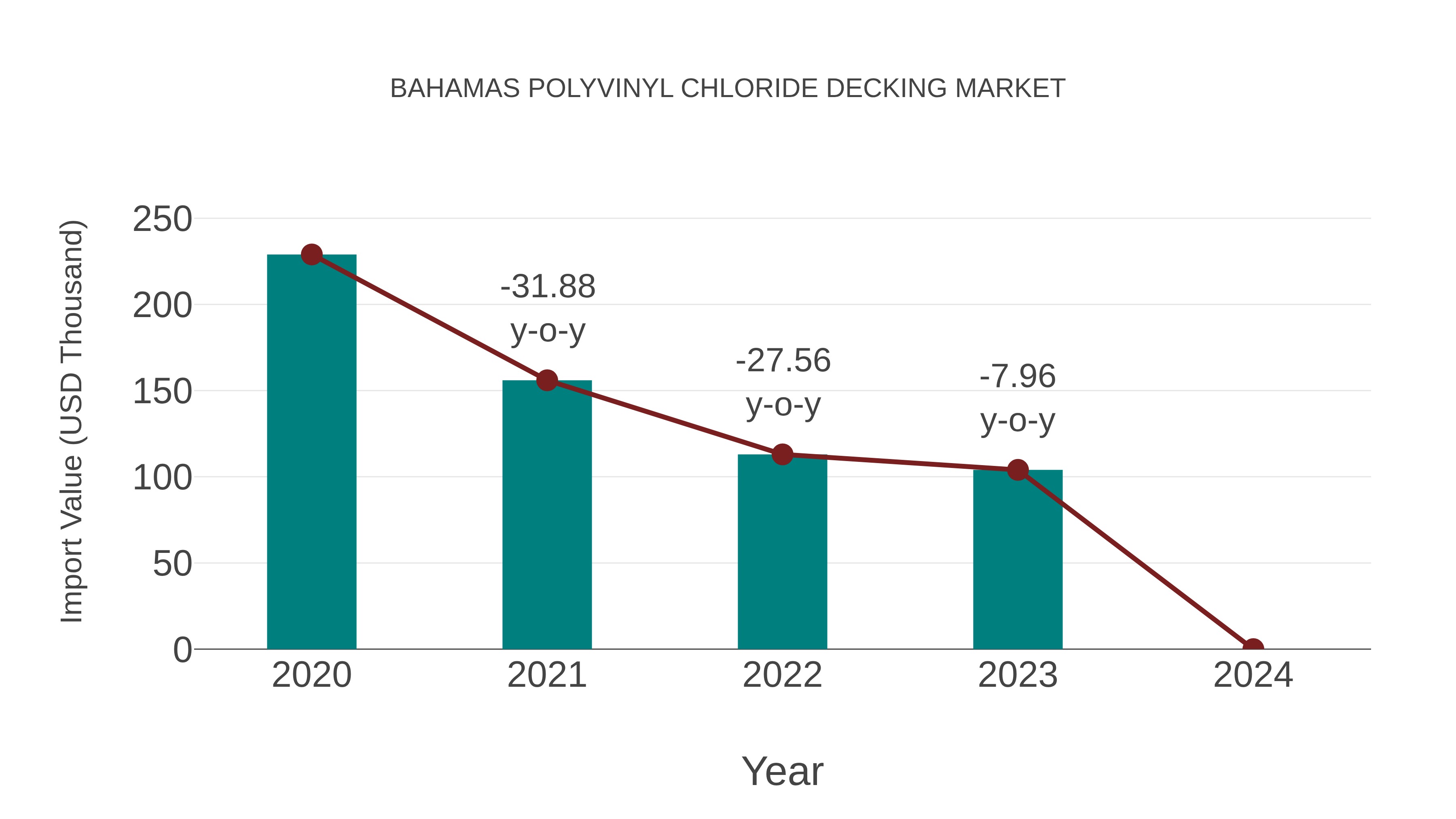  Bahamas Polyvinyl Chloride Decking Market: Import Trend Analysis