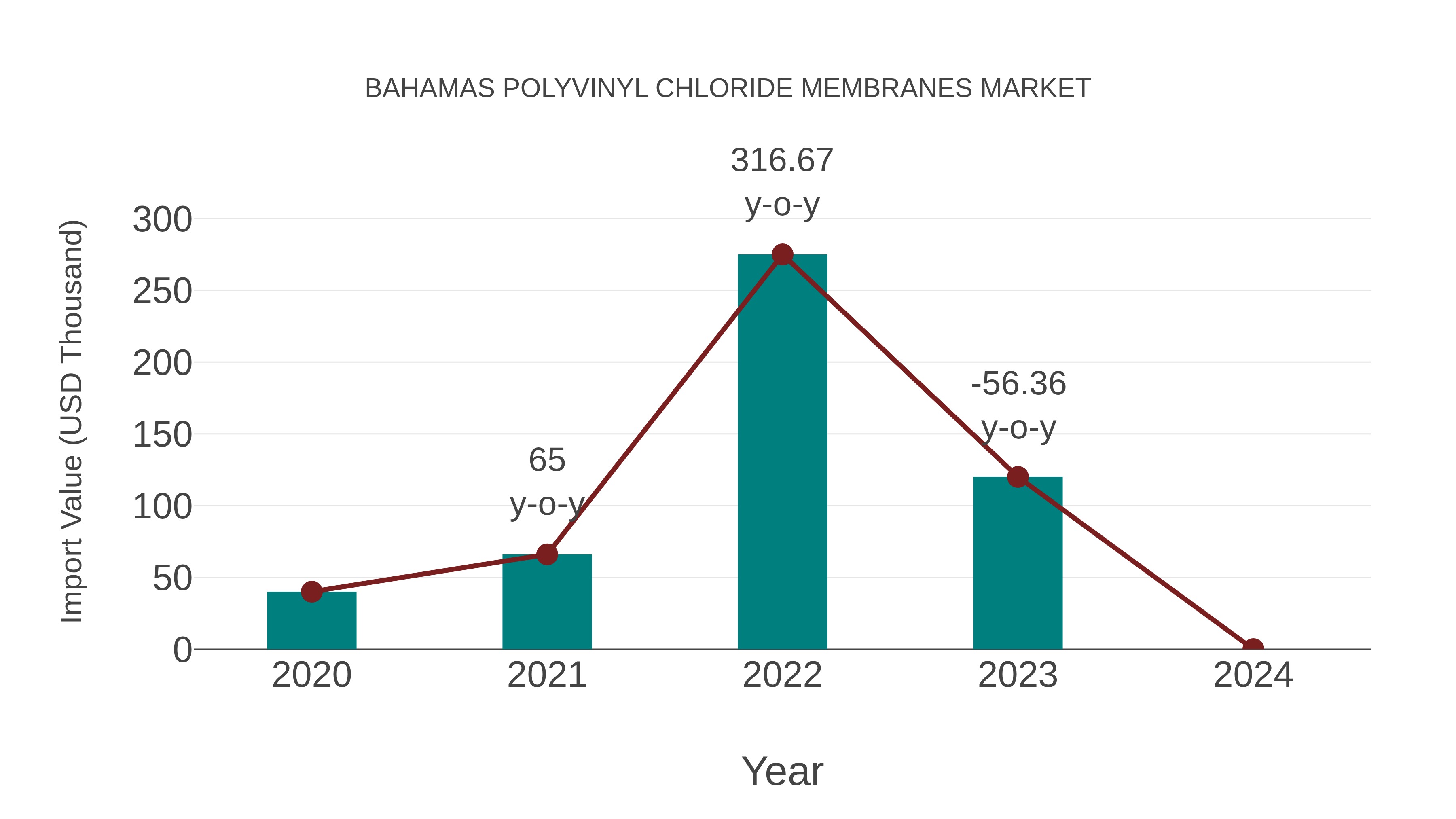  Bahamas Polyvinyl Chloride Membranes Market: Import Trend Analysis