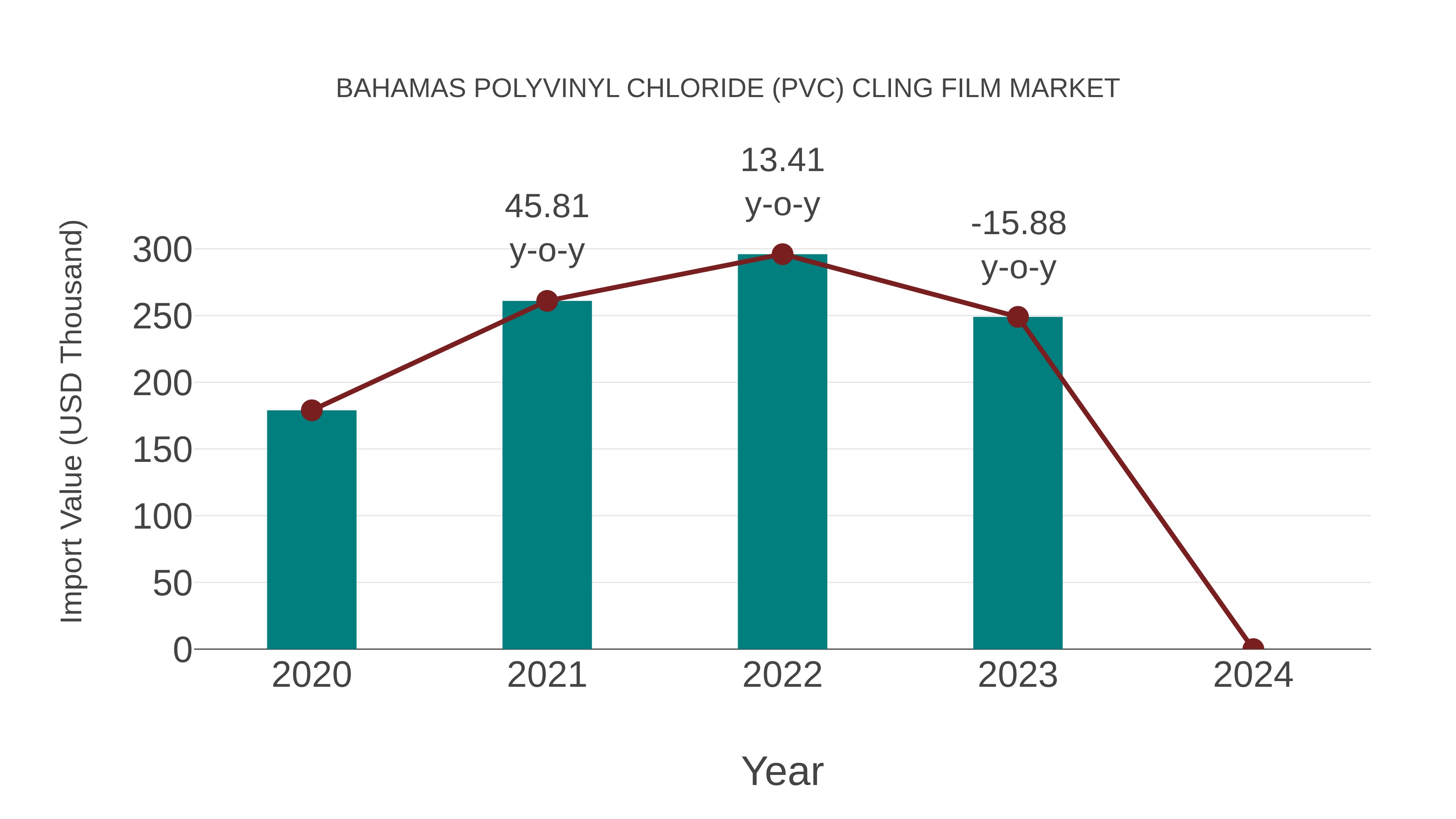 Bahamas Polyvinyl Chloride (Pvc) Cling Film Market: Import Trend Analysis