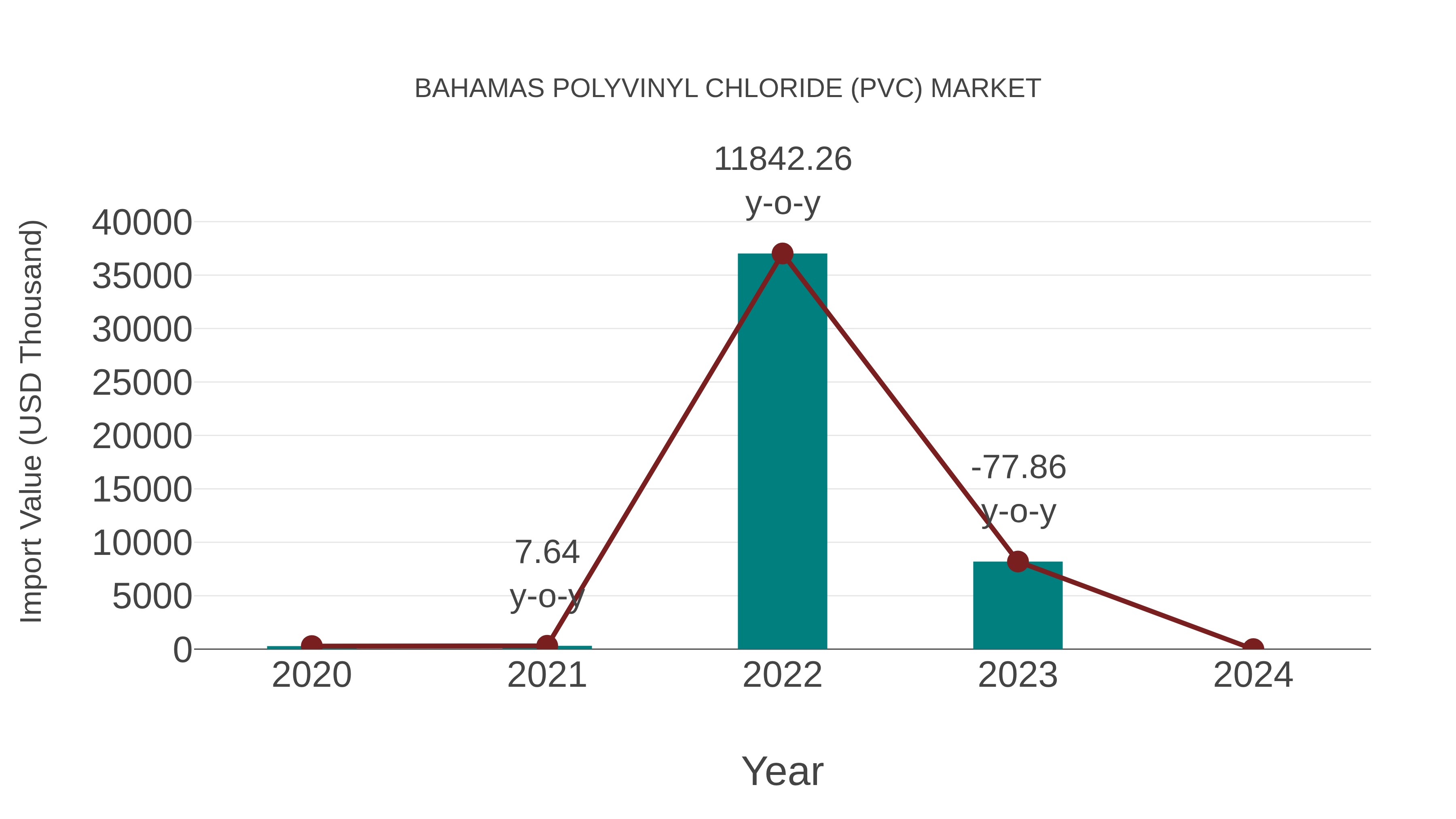  Bahamas Polyvinyl Chloride (Pvc) Market: Import Trend Analysis