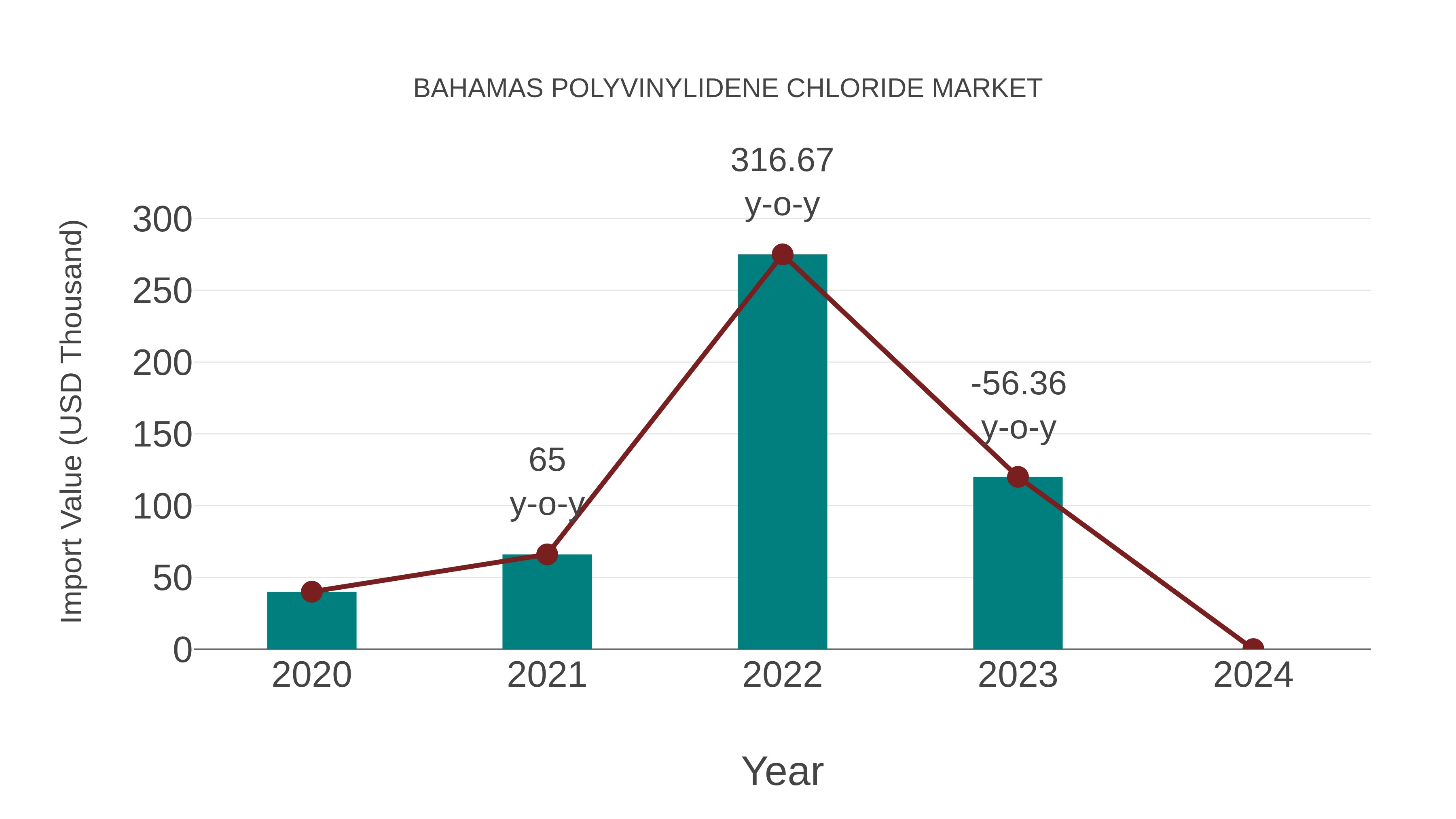  Bahamas Polyvinylidene Chloride Market: Import Trend Analysis
