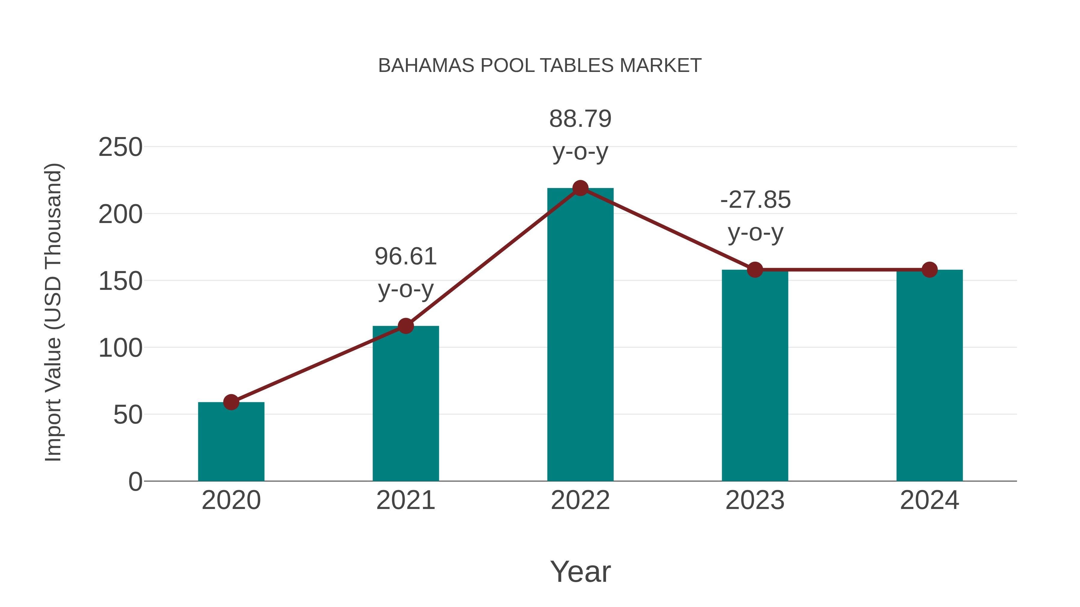  Bahamas Pool Tables Market: Import Trend Analysis