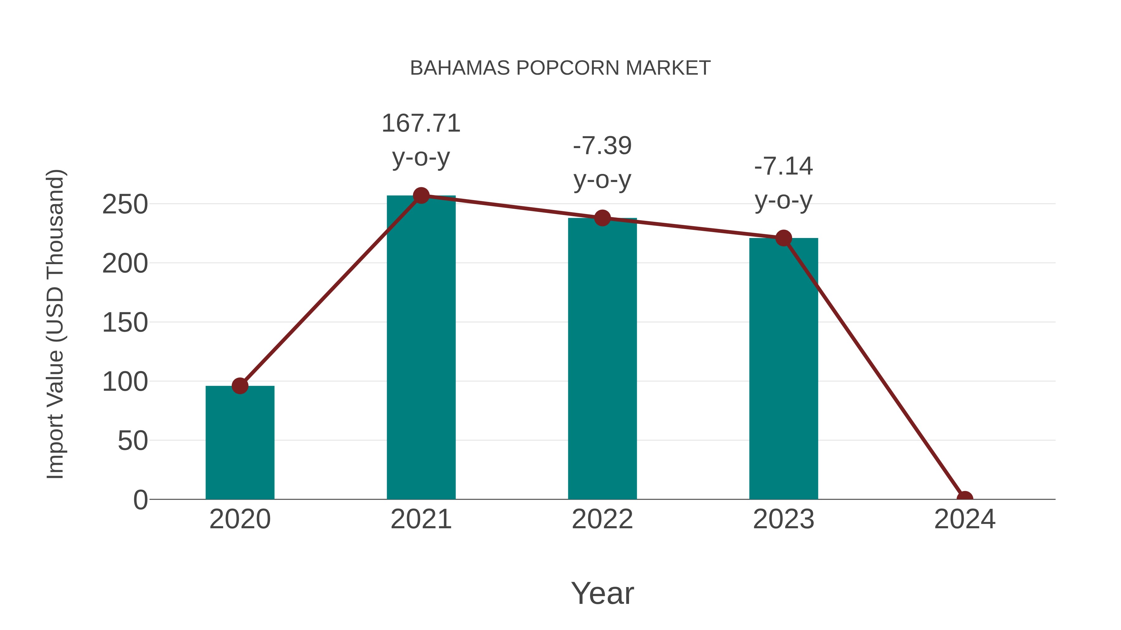 Bahamas Popcorn Market: Import Trend Analysis