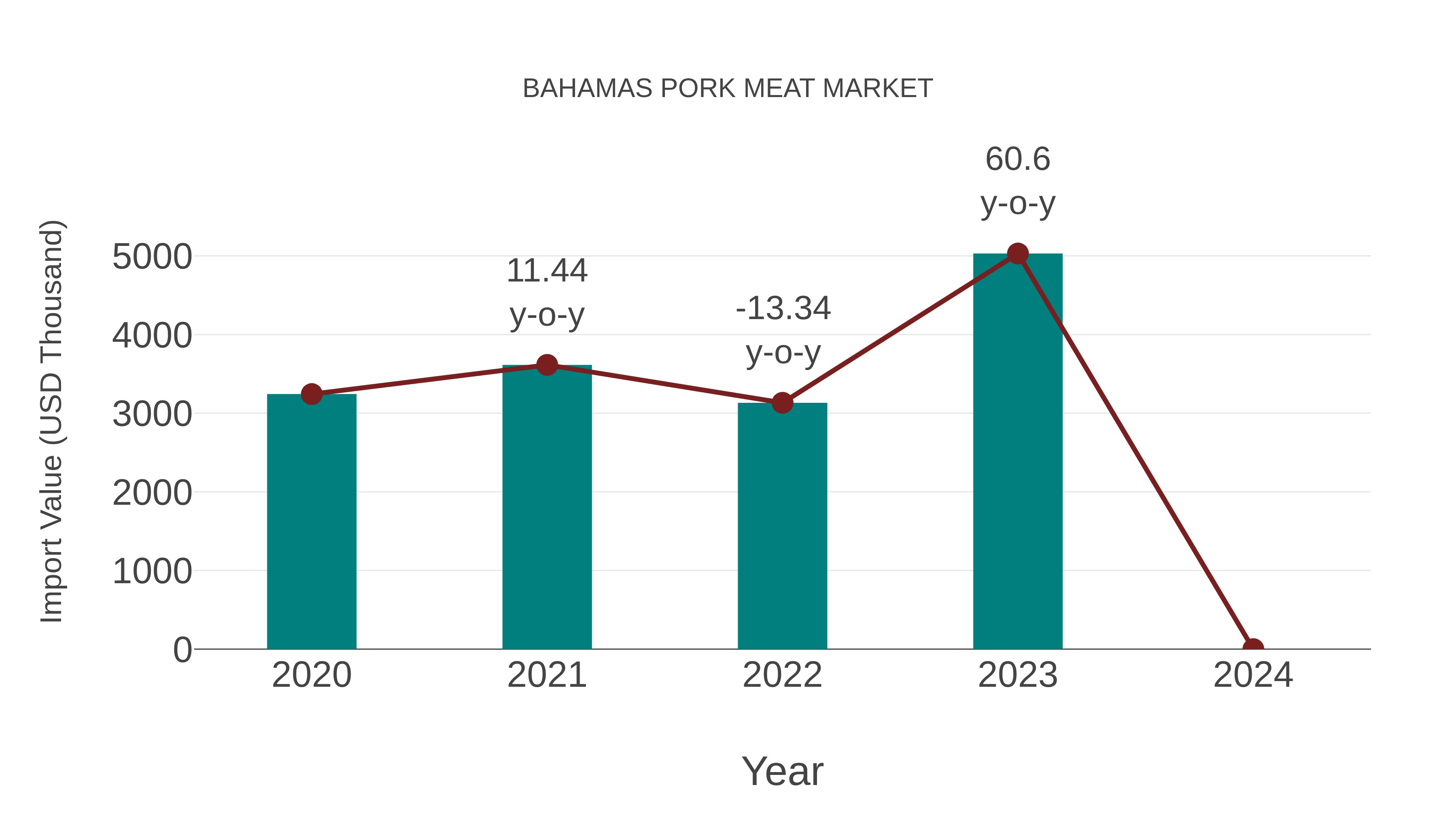  Bahamas Pork Meat Market: Import Trend Analysis