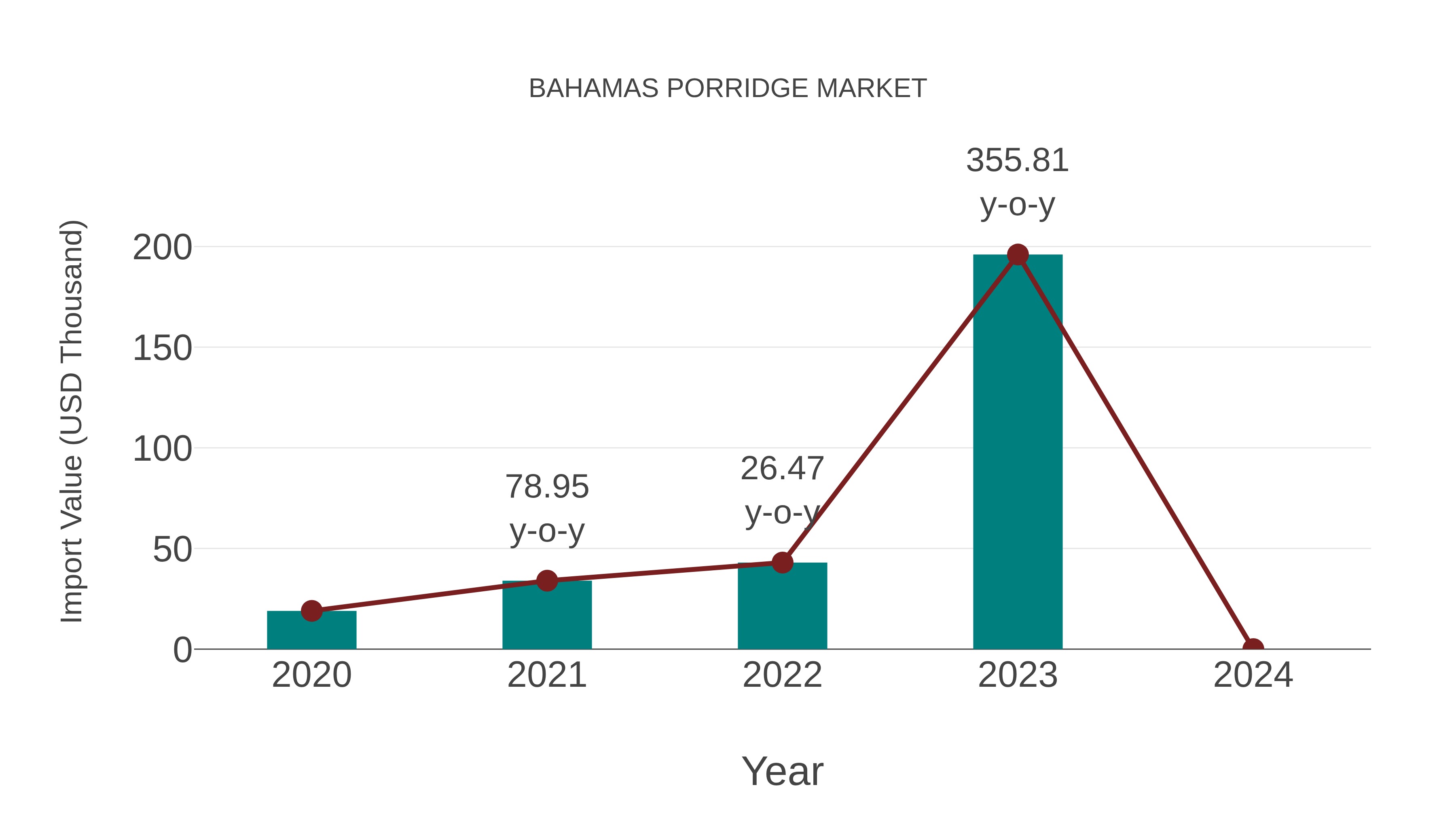  Bahamas Porridge Market: Import Trend Analysis