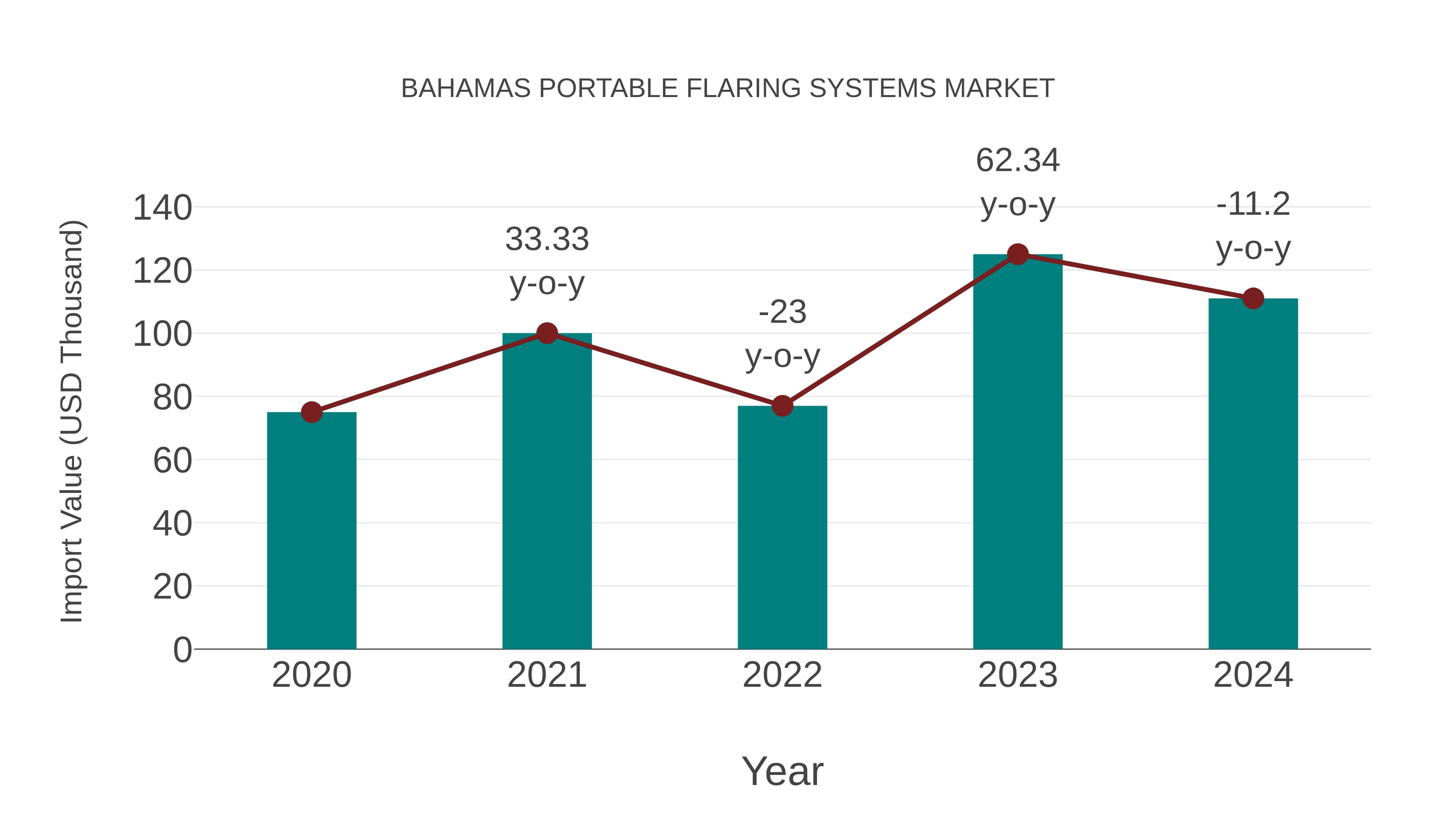  Bahamas Portable Flaring Systems Market: Import Trend Analysis