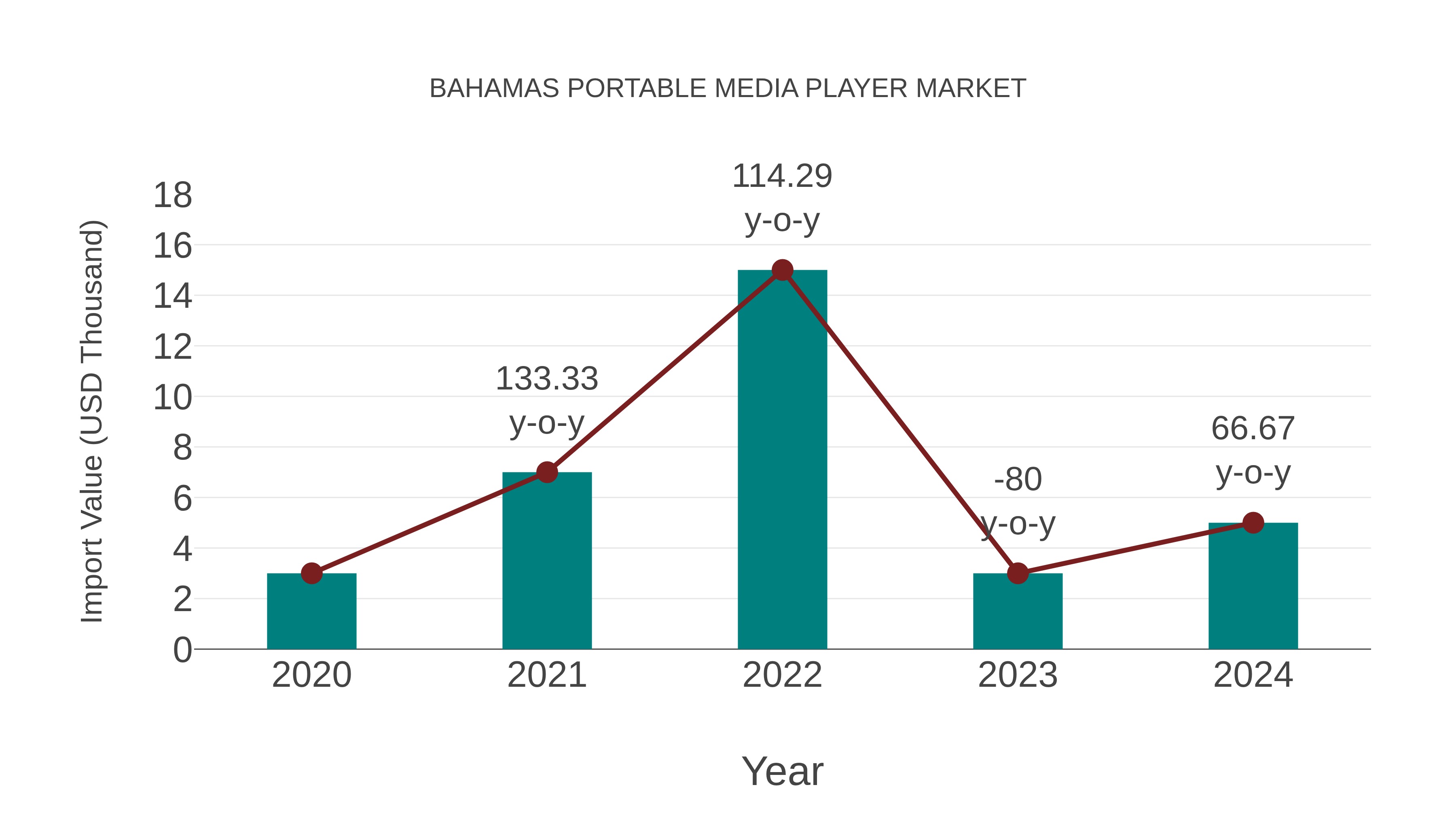  Bahamas Portable Media Player Market: Import Trend Analysis