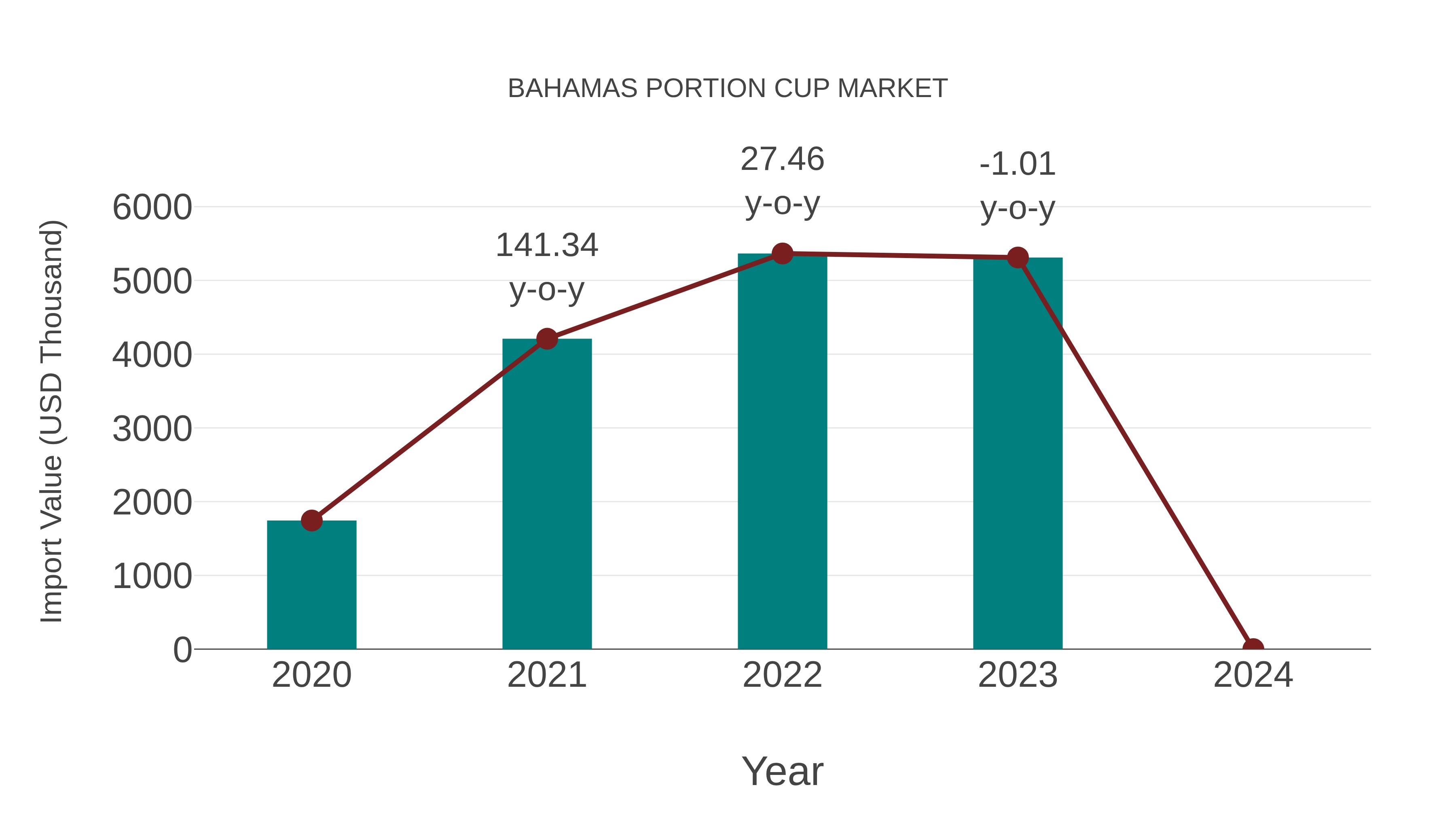 Bahamas Portion Cup Market: Import Trend Analysis