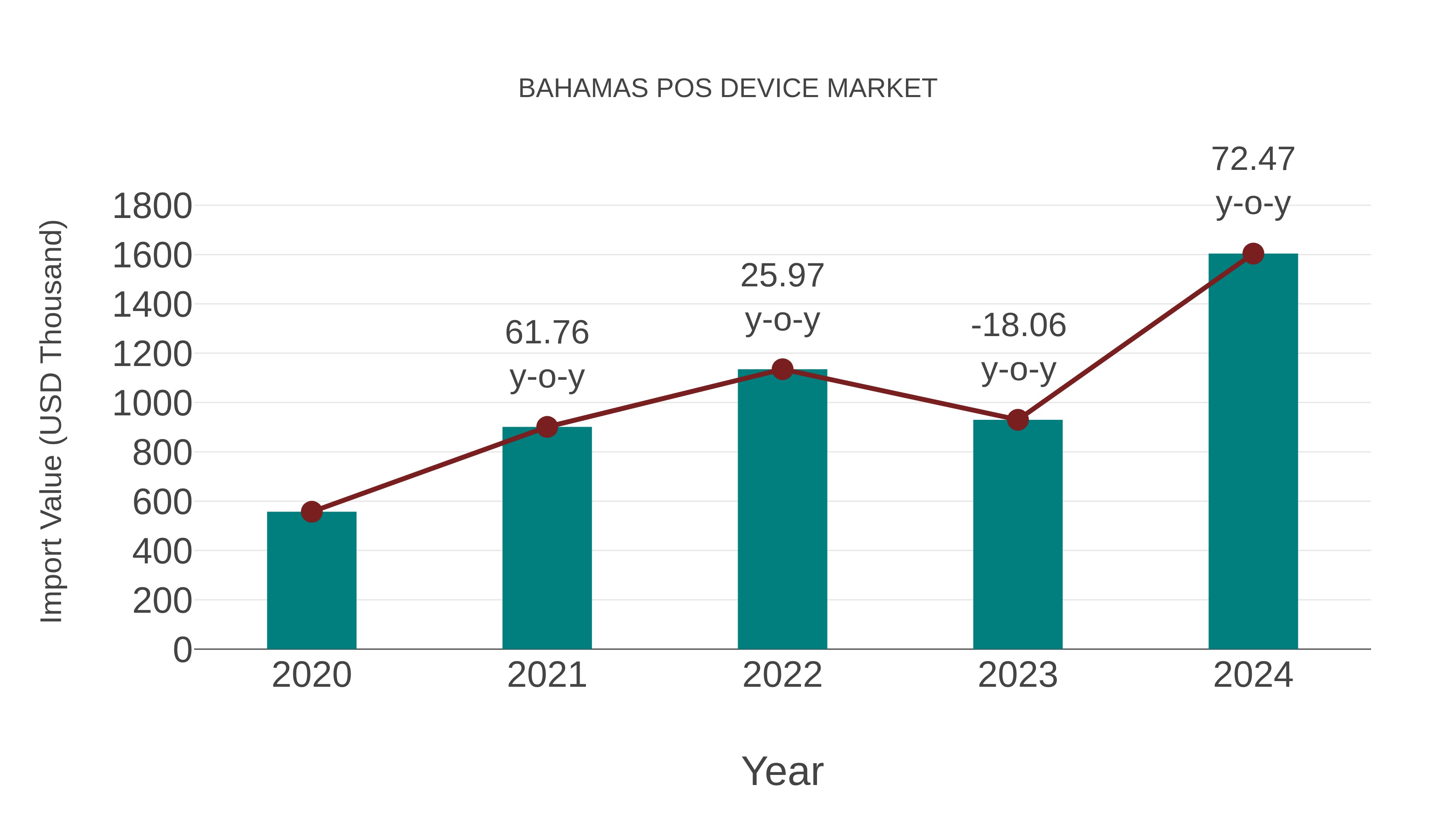  Bahamas Pos Device Market: Import Trend Analysis