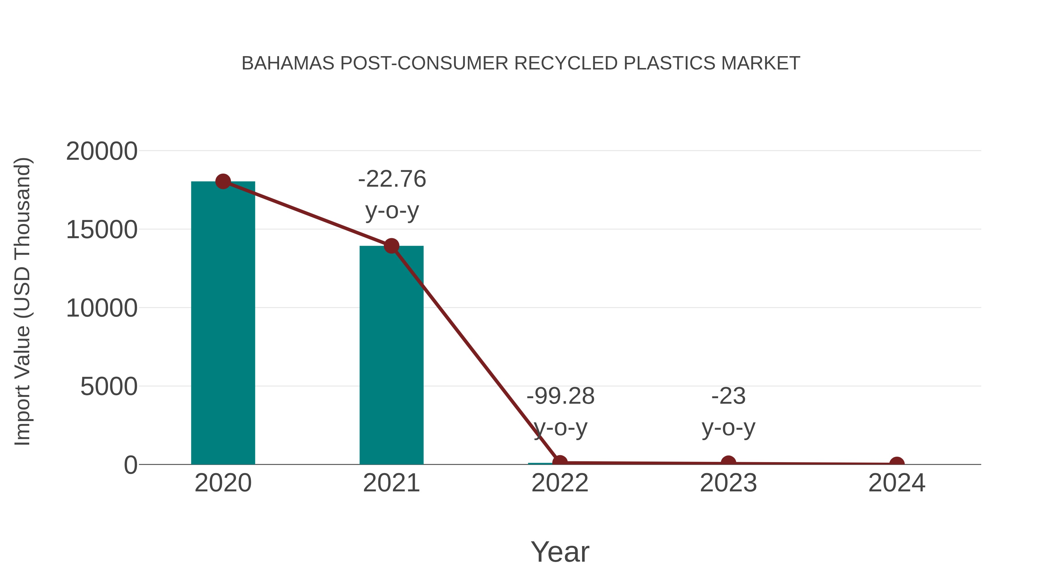 Bahamas Post-consumer Recycled Plastics Market: Import Trend Analysis