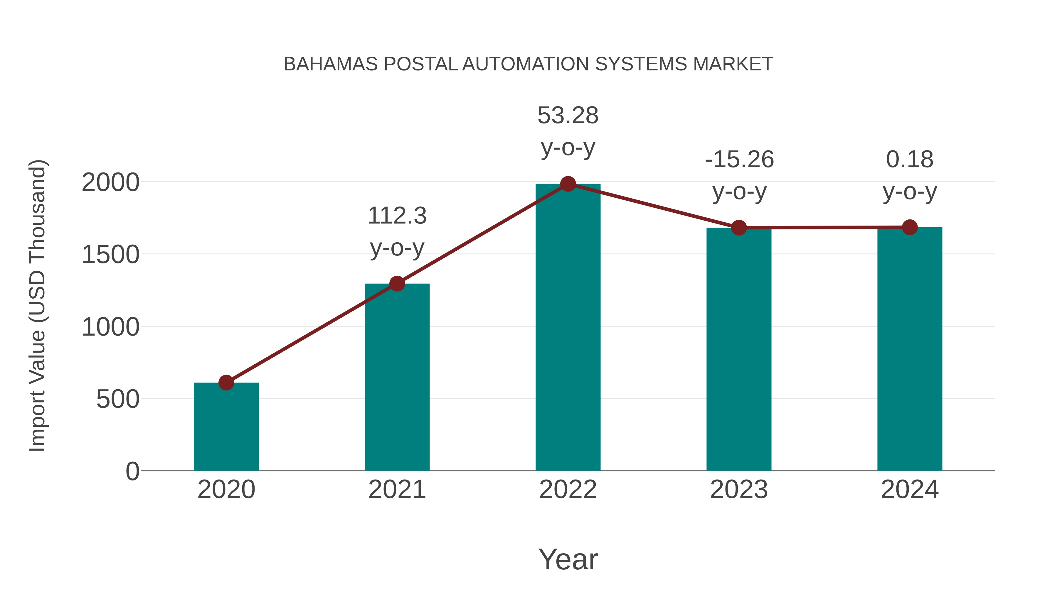  Bahamas Postal Automation Systems Market: Import Trend Analysis