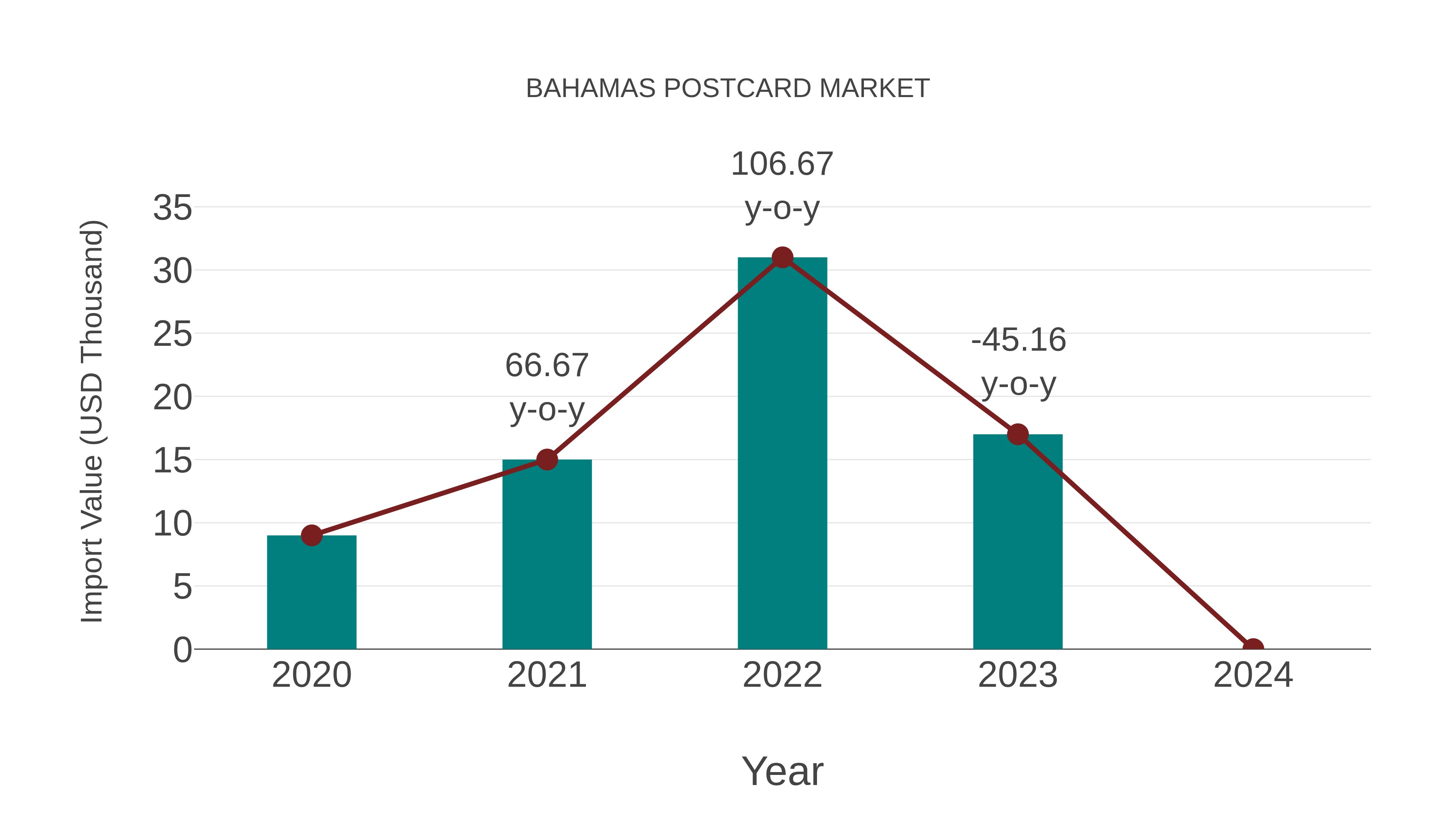  Bahamas Postcard Market: Import Trend Analysis