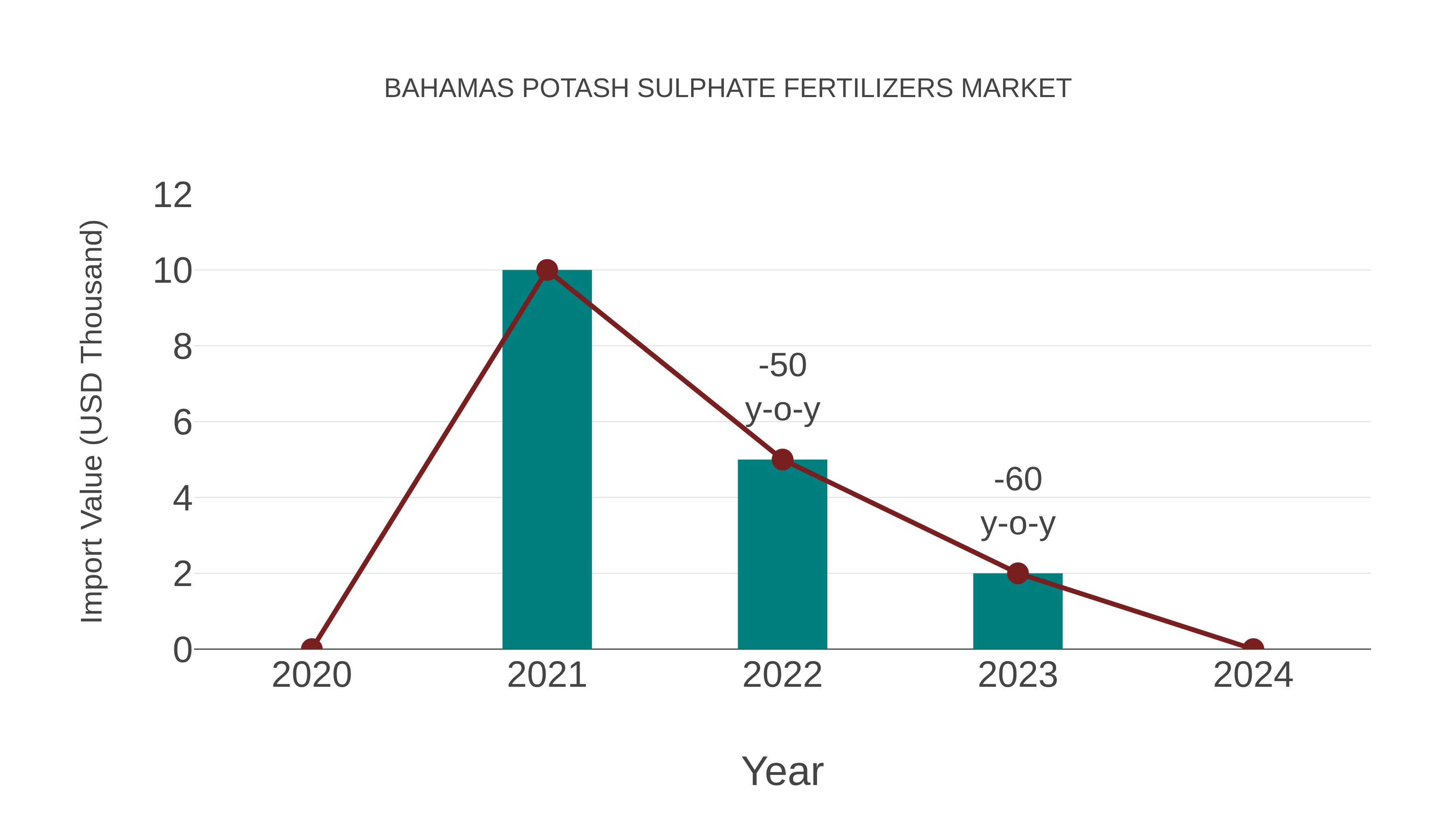 Bahamas Potash Sulphate Fertilizers Market: Import Trend Analysis