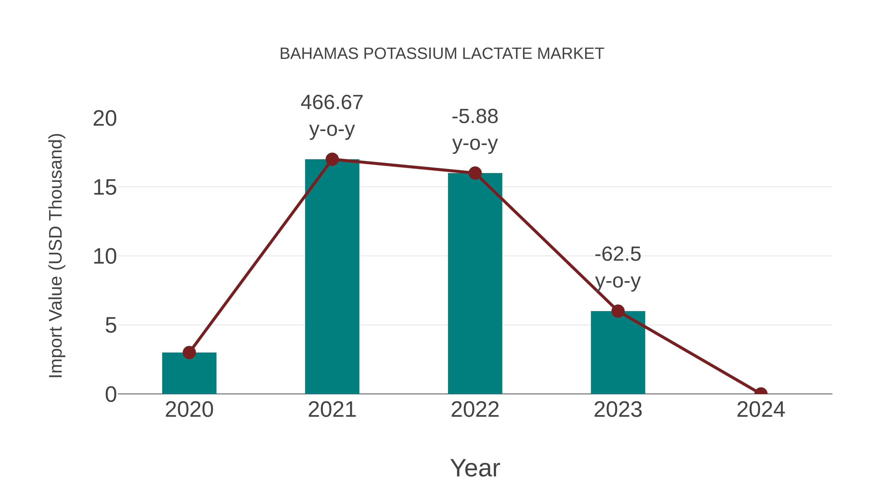  Bahamas Potassium Lactate Market: Import Trend Analysis