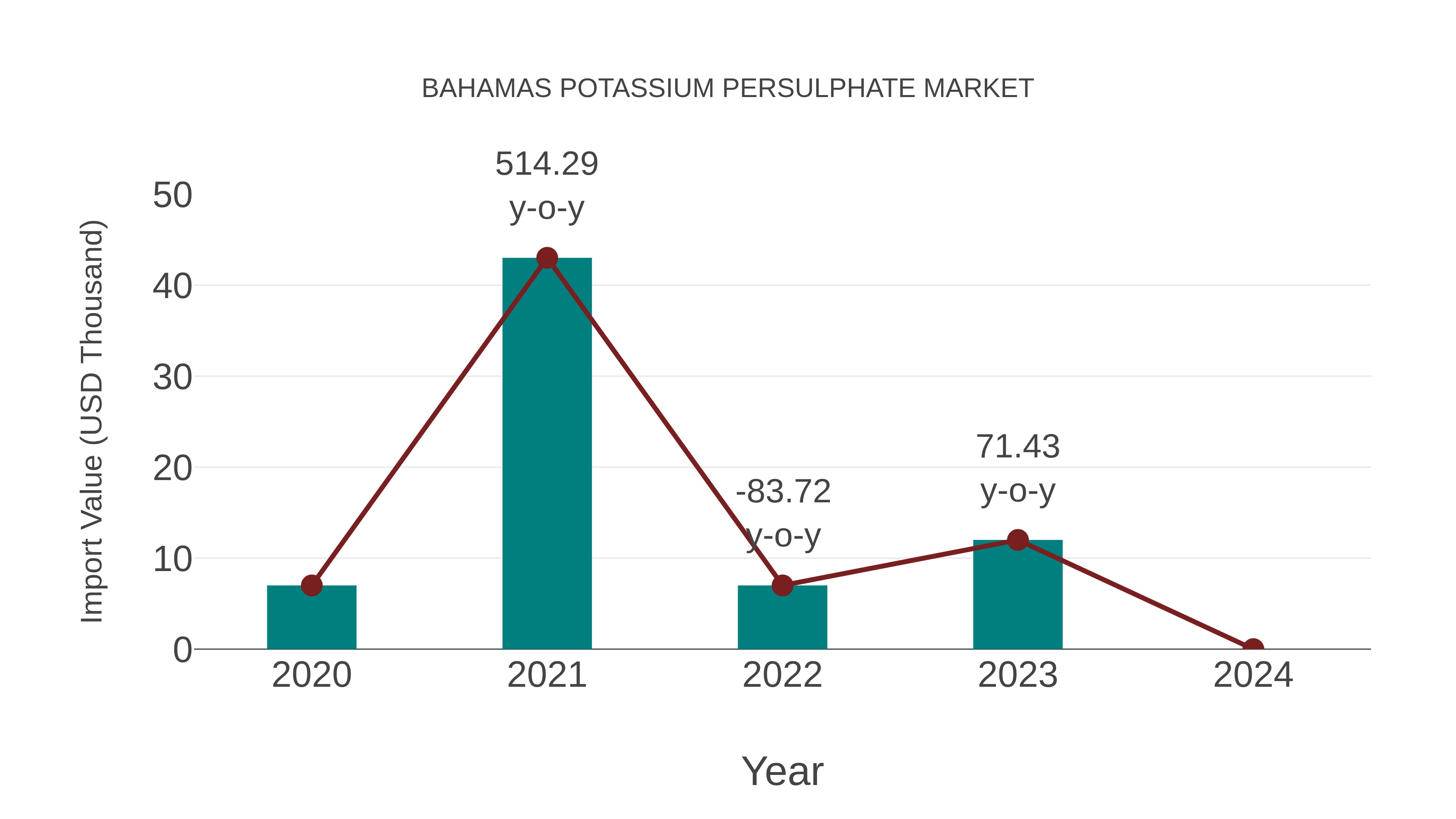 Bahamas Potassium Persulphate Market: Import Trend Analysis