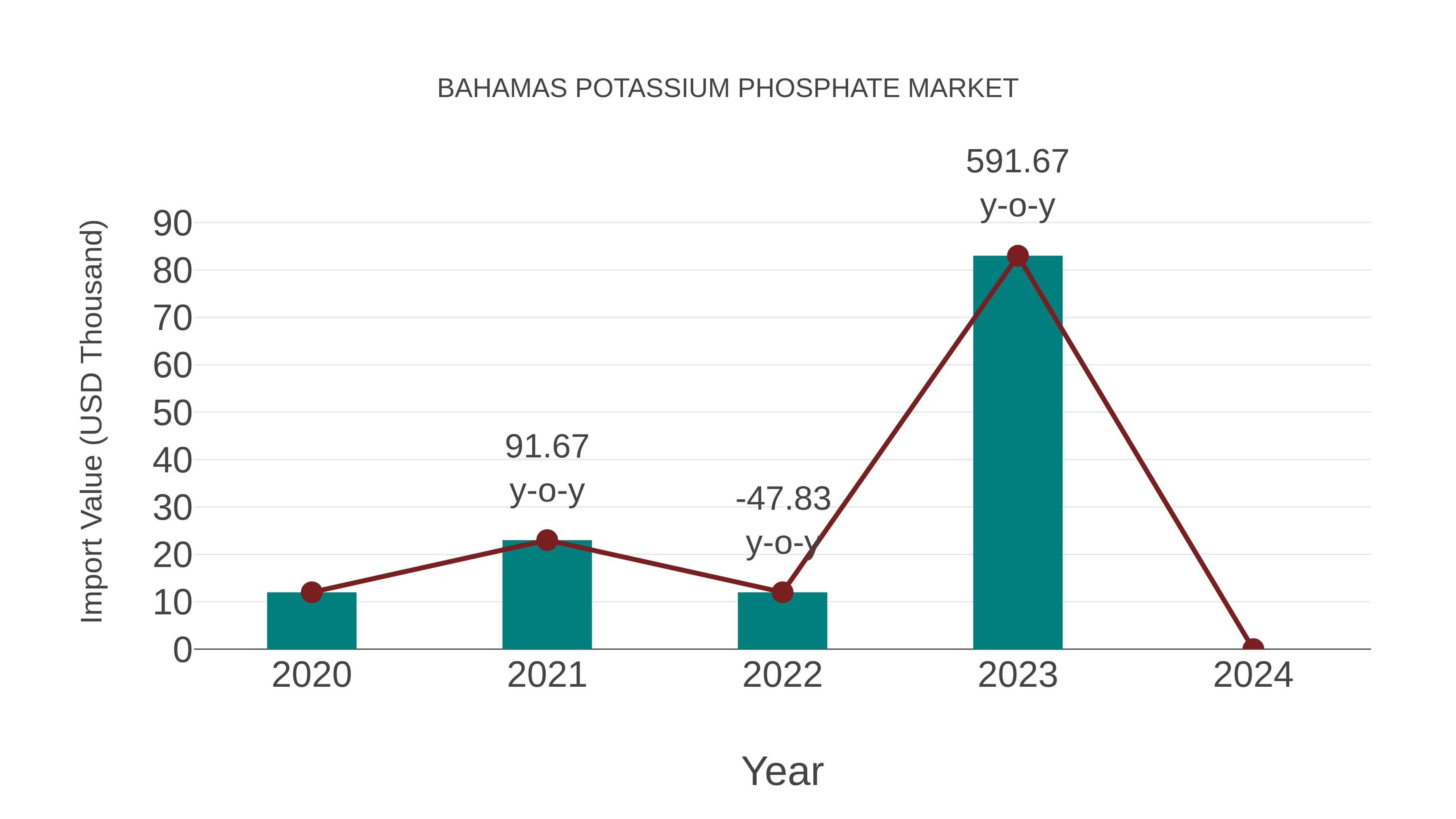  Bahamas Potassium Phosphate Market: Import Trend Analysis