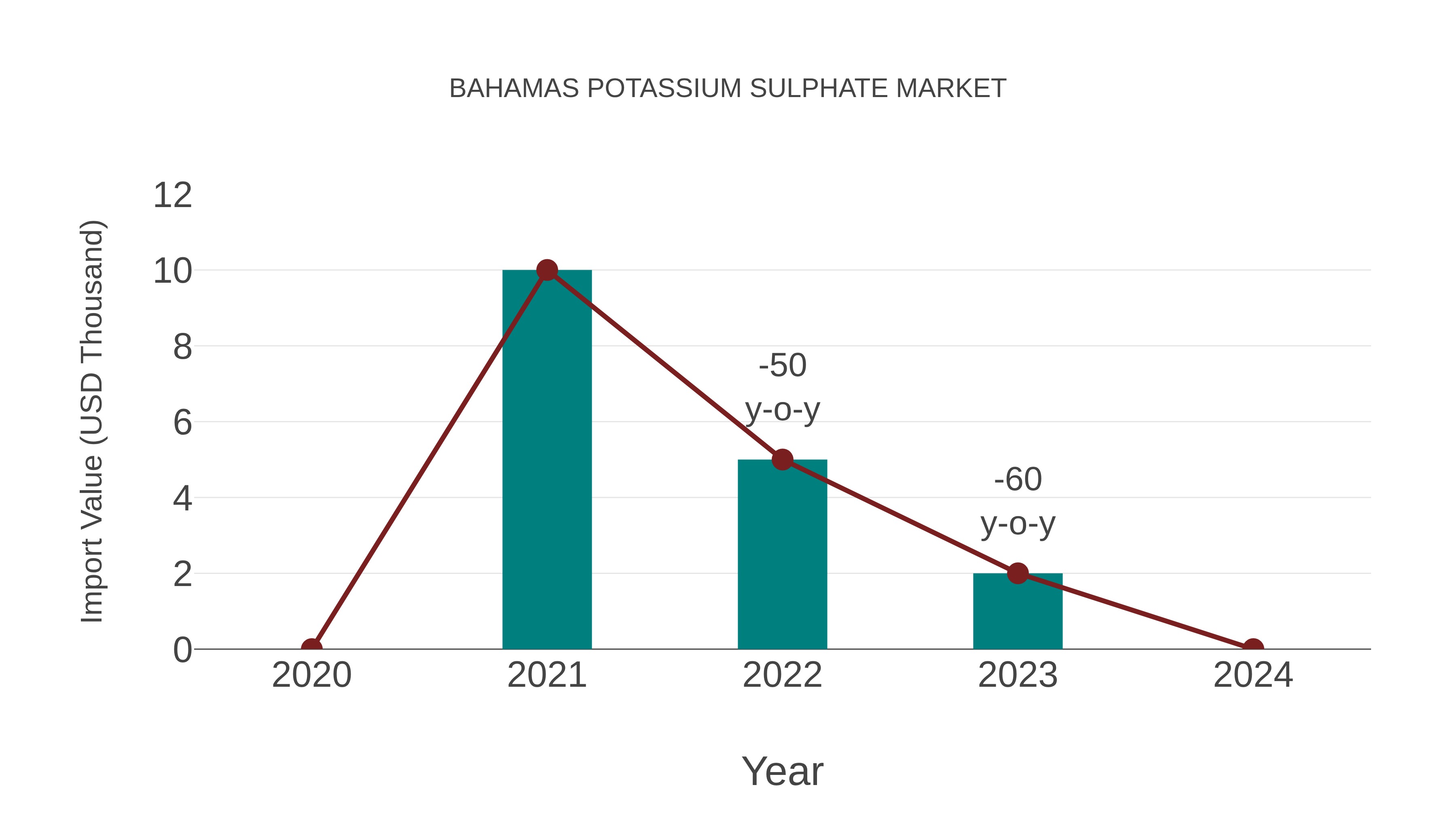  Bahamas Potassium Sulphate Market: Import Trend Analysis