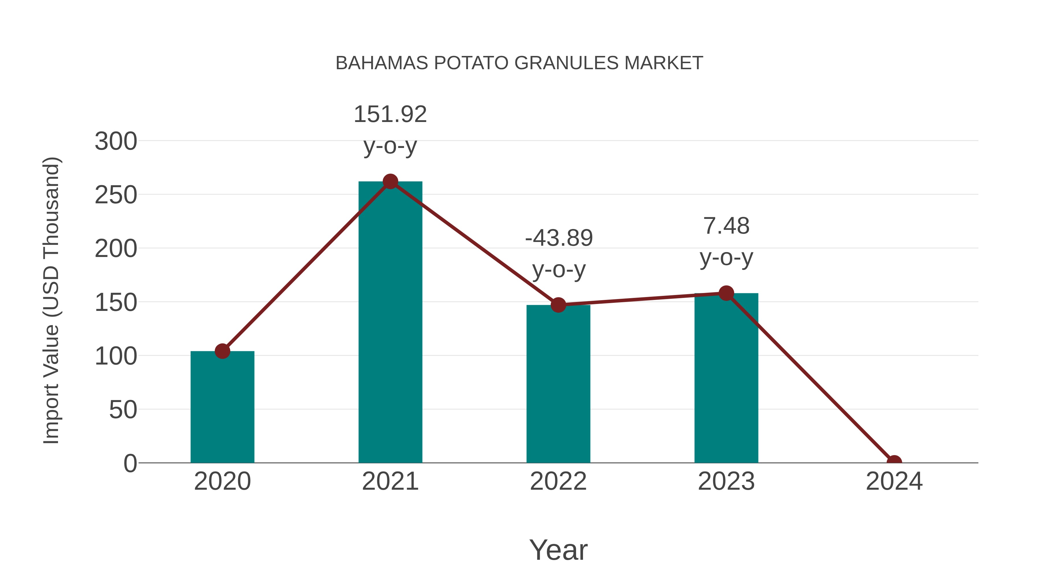  Bahamas Potato Granules Market: Import Trend Analysis