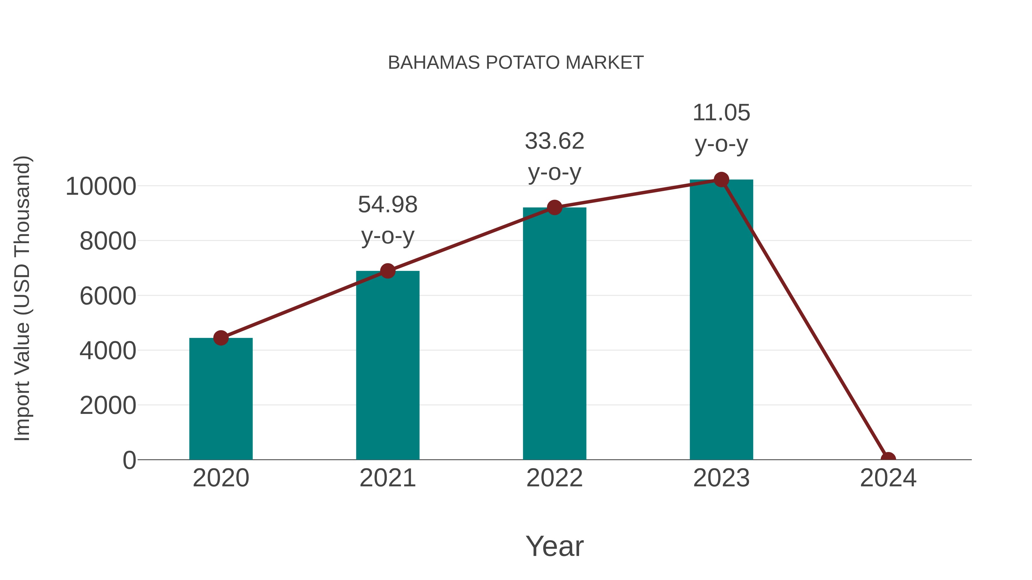  Bahamas Potato Market: Import Trend Analysis