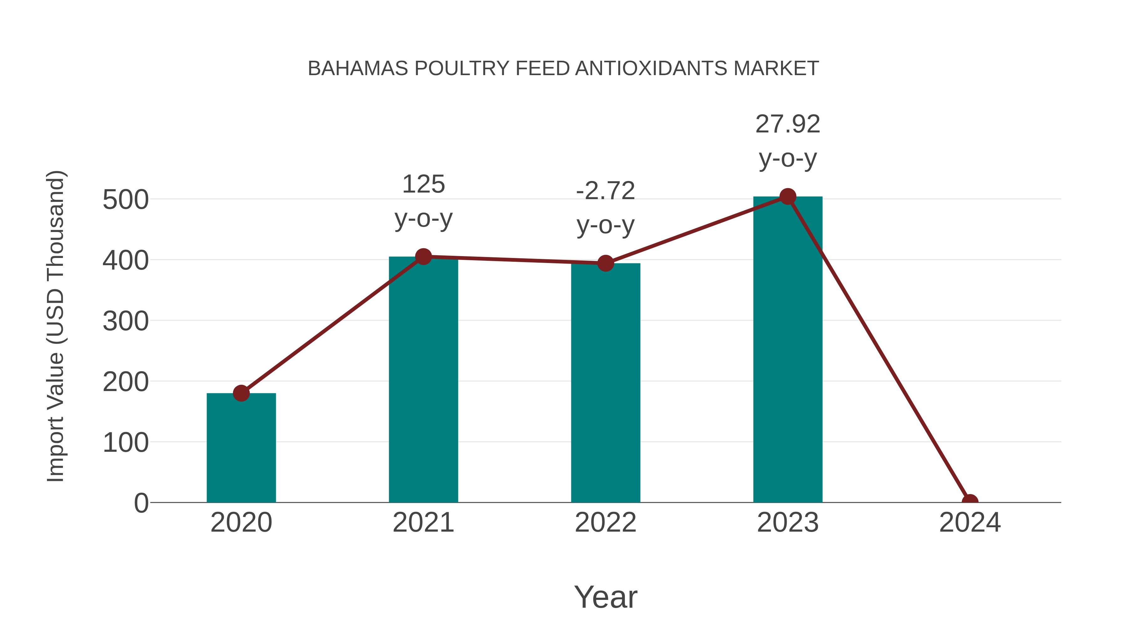  Bahamas Poultry Feed Antioxidants Market: Import Trend Analysis