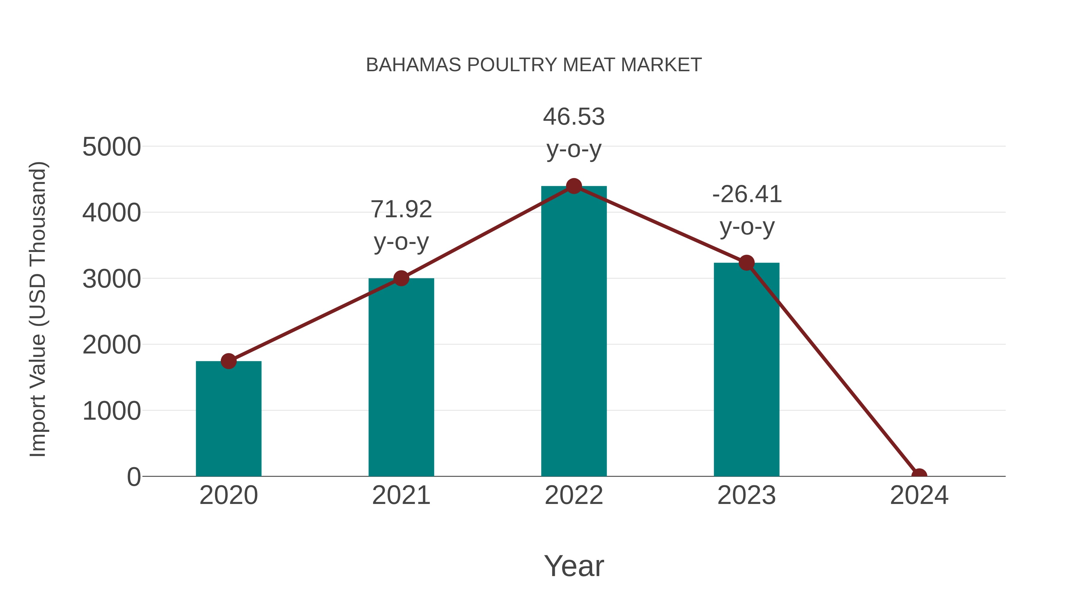 Bahamas Poultry Meat Market: Import Trend Analysis