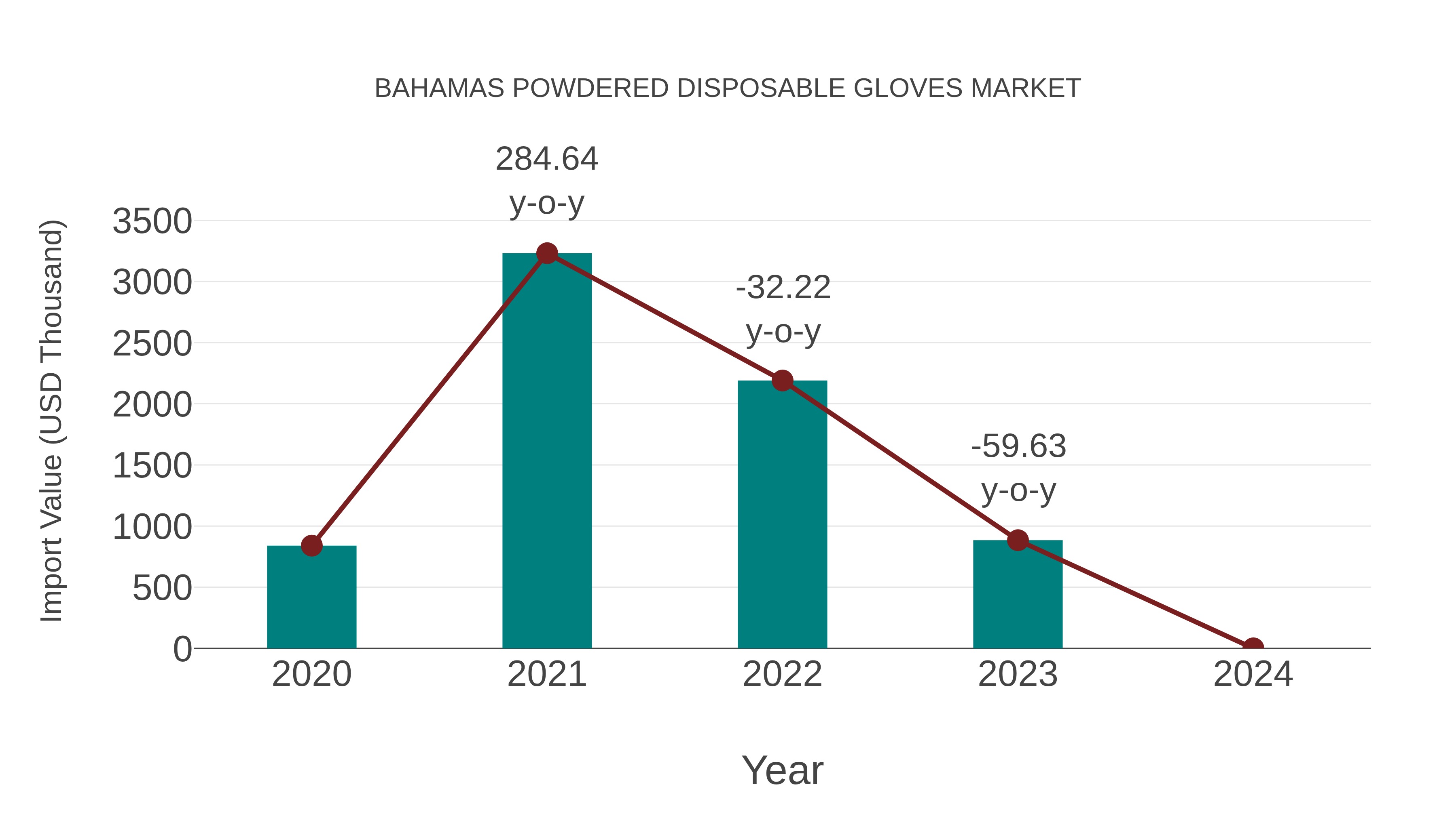  Bahamas Powdered Disposable Gloves Market: Import Trend Analysis