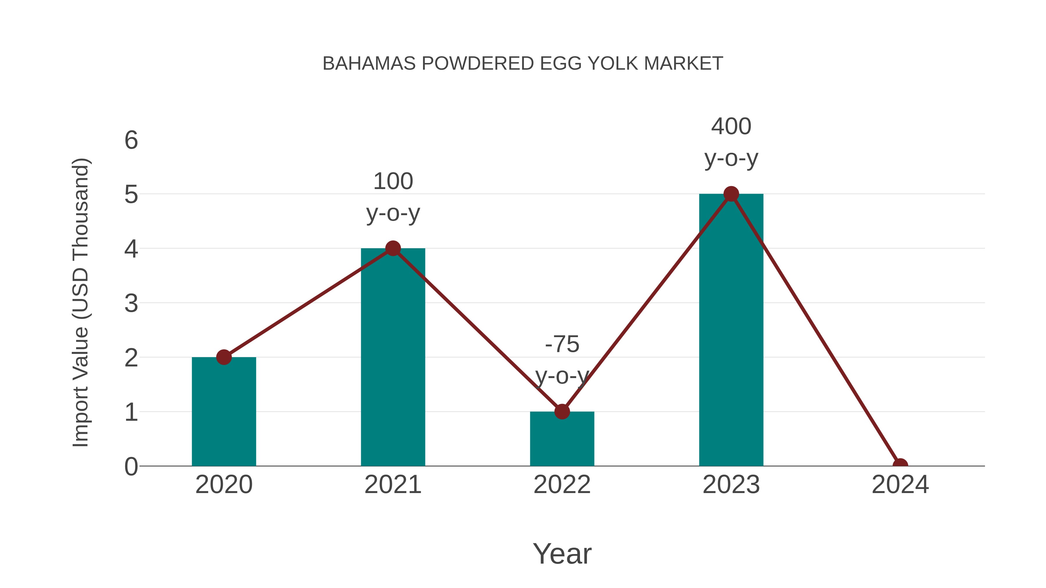  Bahamas Powdered Egg Yolk Market: Import Trend Analysis