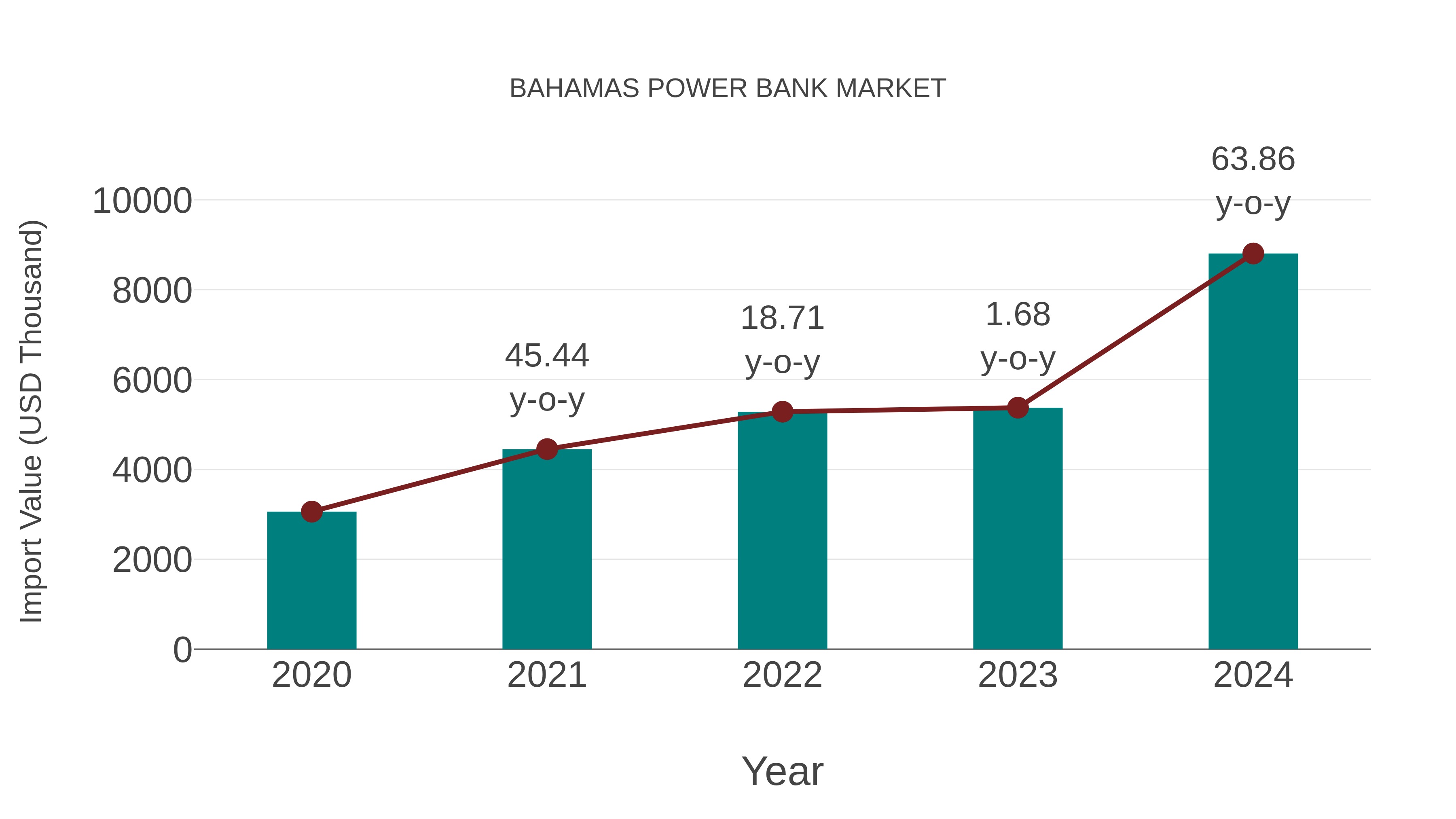 Bahamas Power Bank Market: Import Trend Analysis