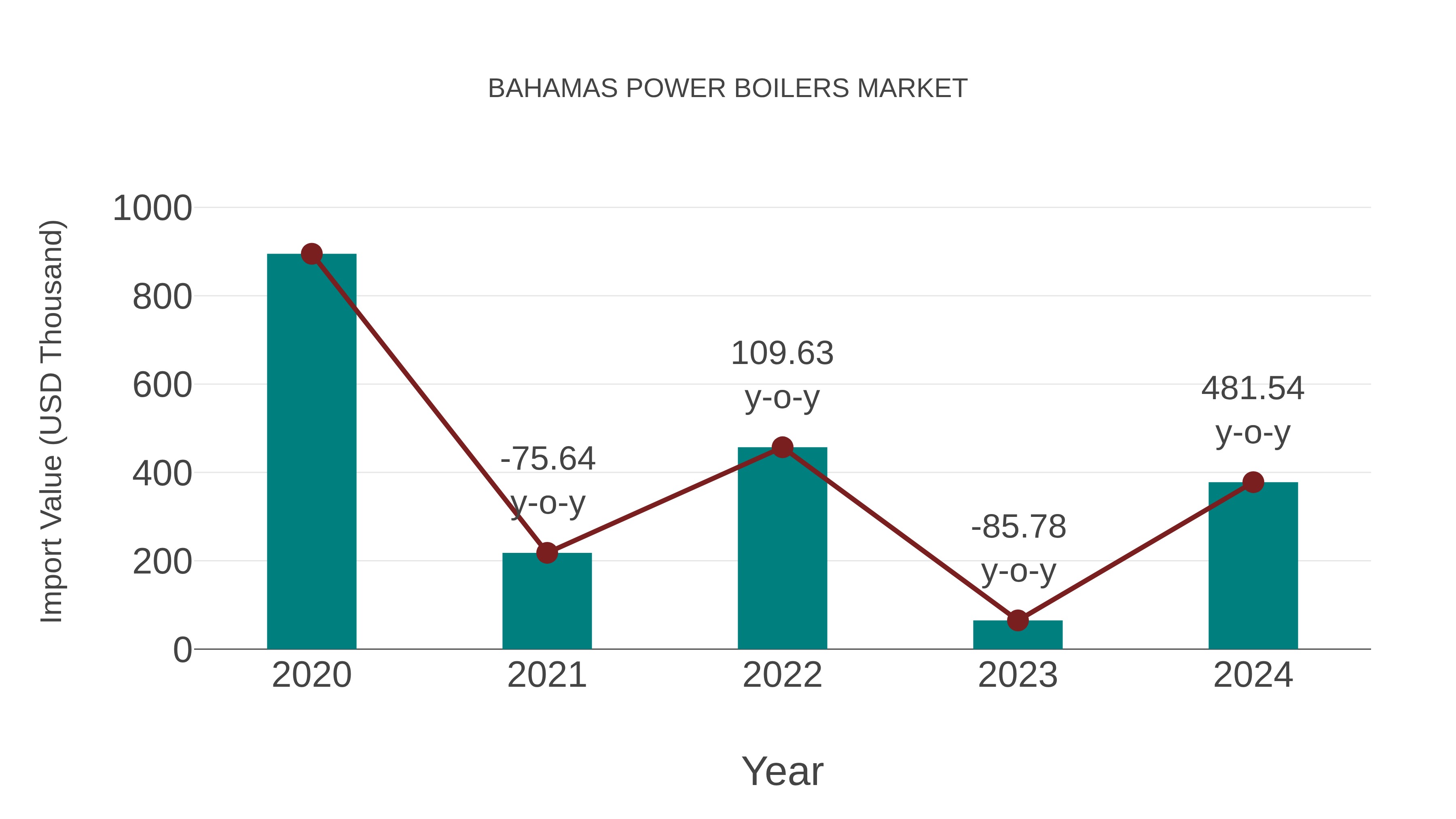  Bahamas Power Boilers Market: Import Trend Analysis