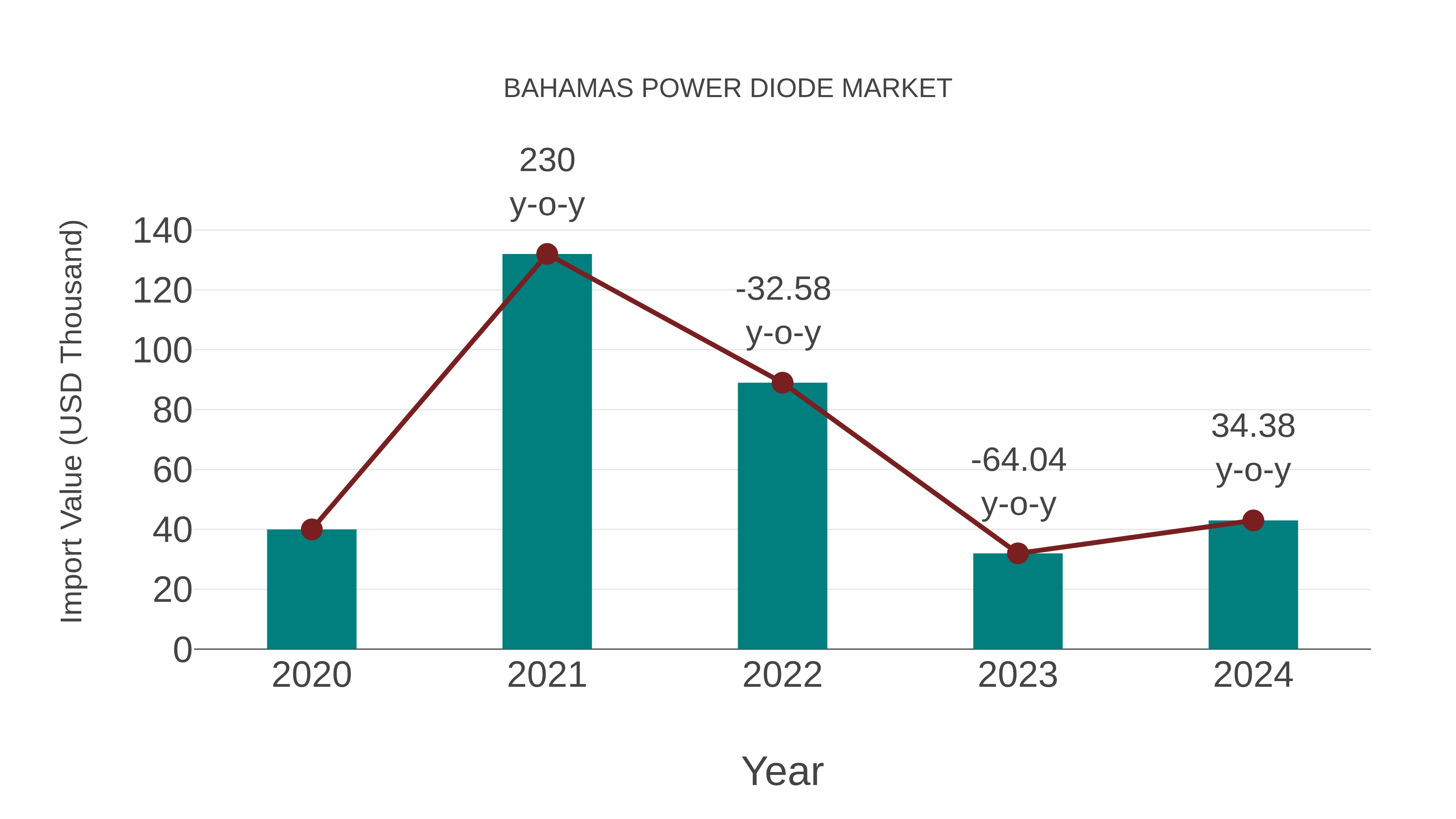  Bahamas Power Diode Market: Import Trend Analysis