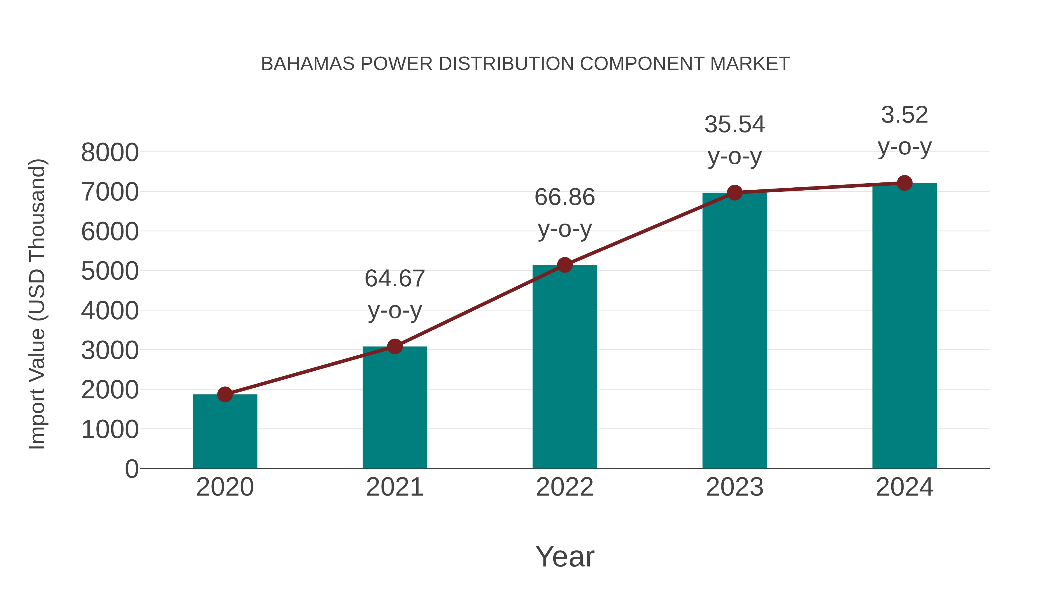  Bahamas Power Distribution Component Market: Import Trend Analysis