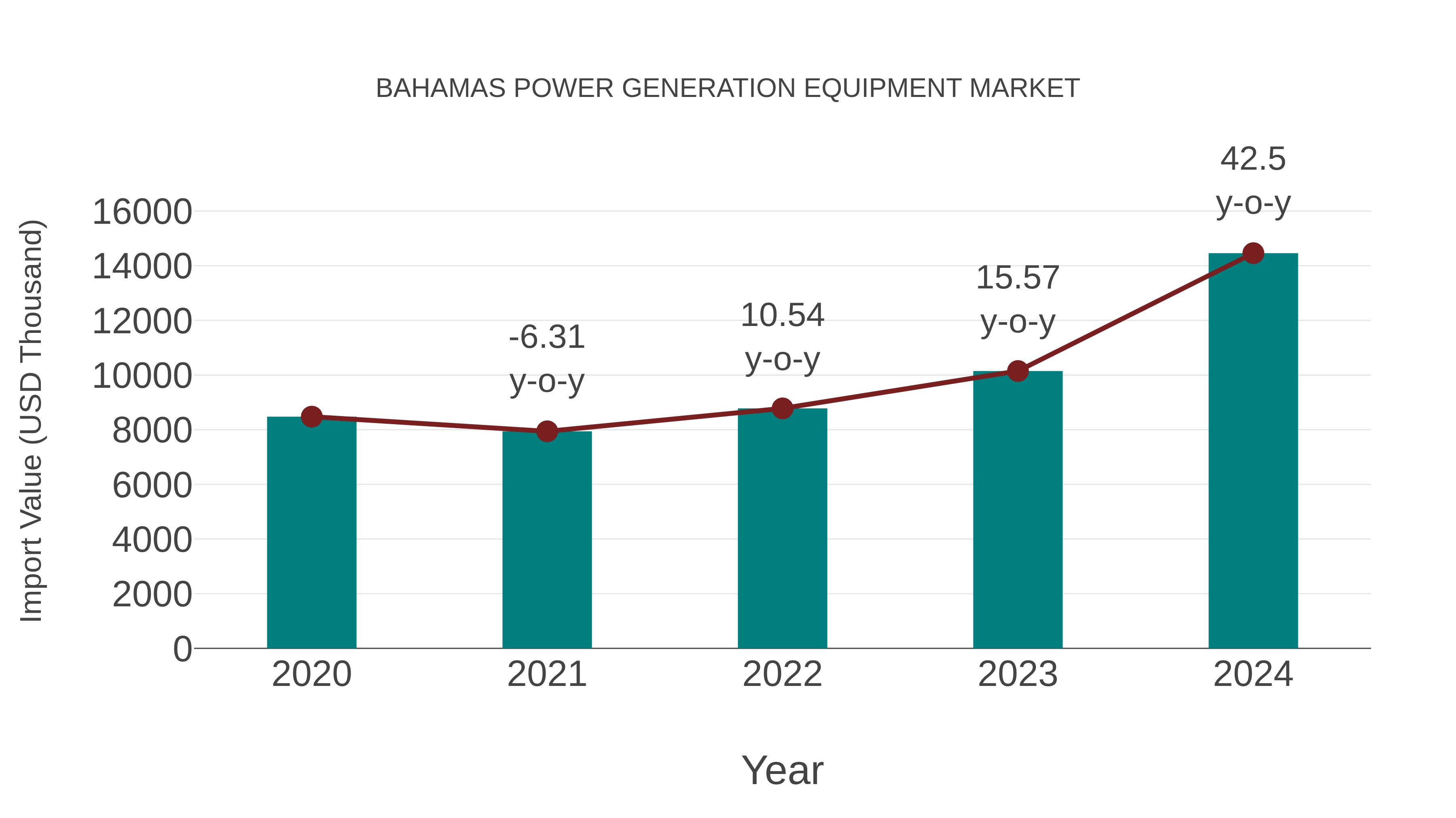  Bahamas Power Generation Equipment Market: Import Trend Analysis