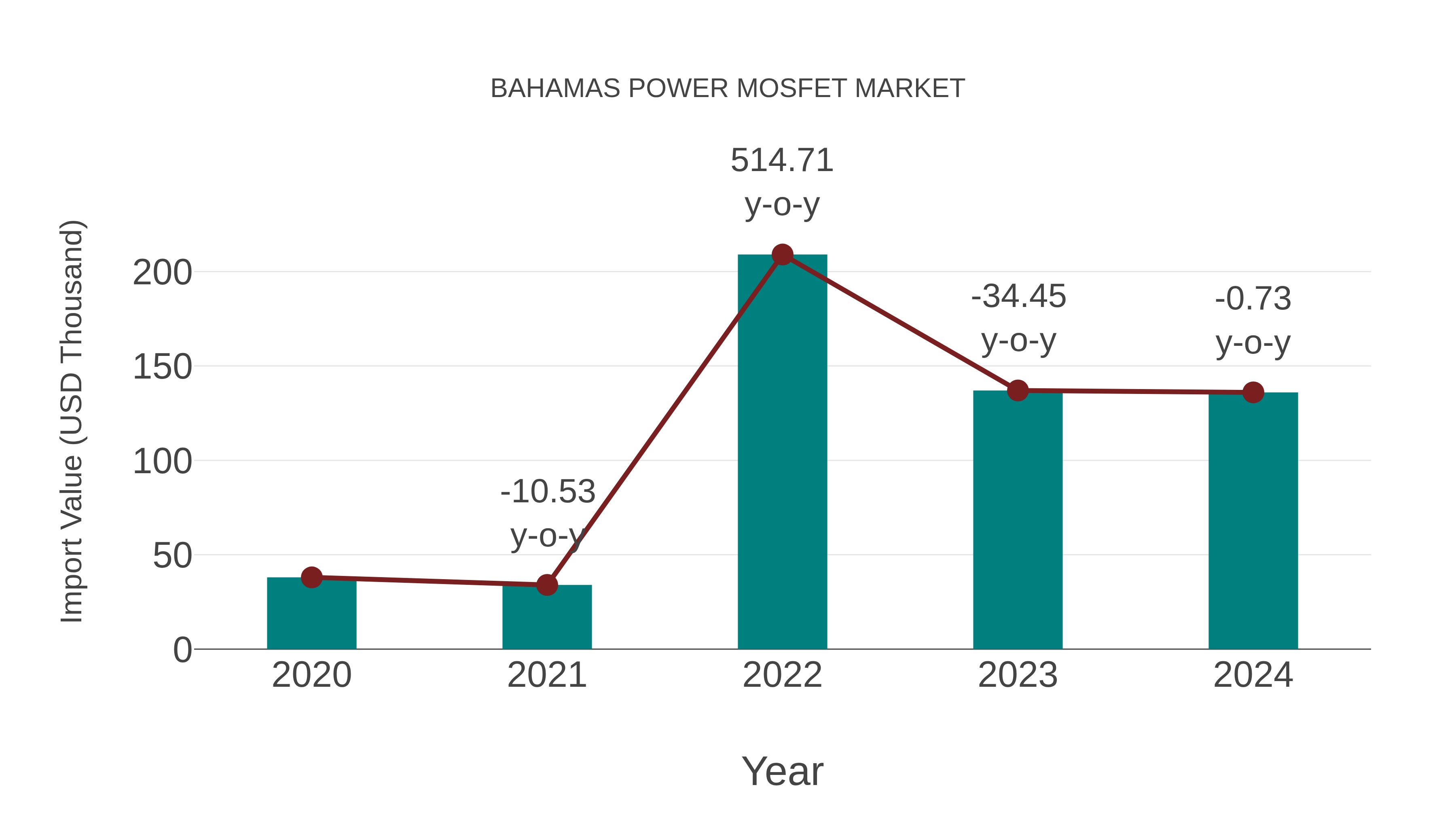  Bahamas Power Mosfet Market: Import Trend Analysis